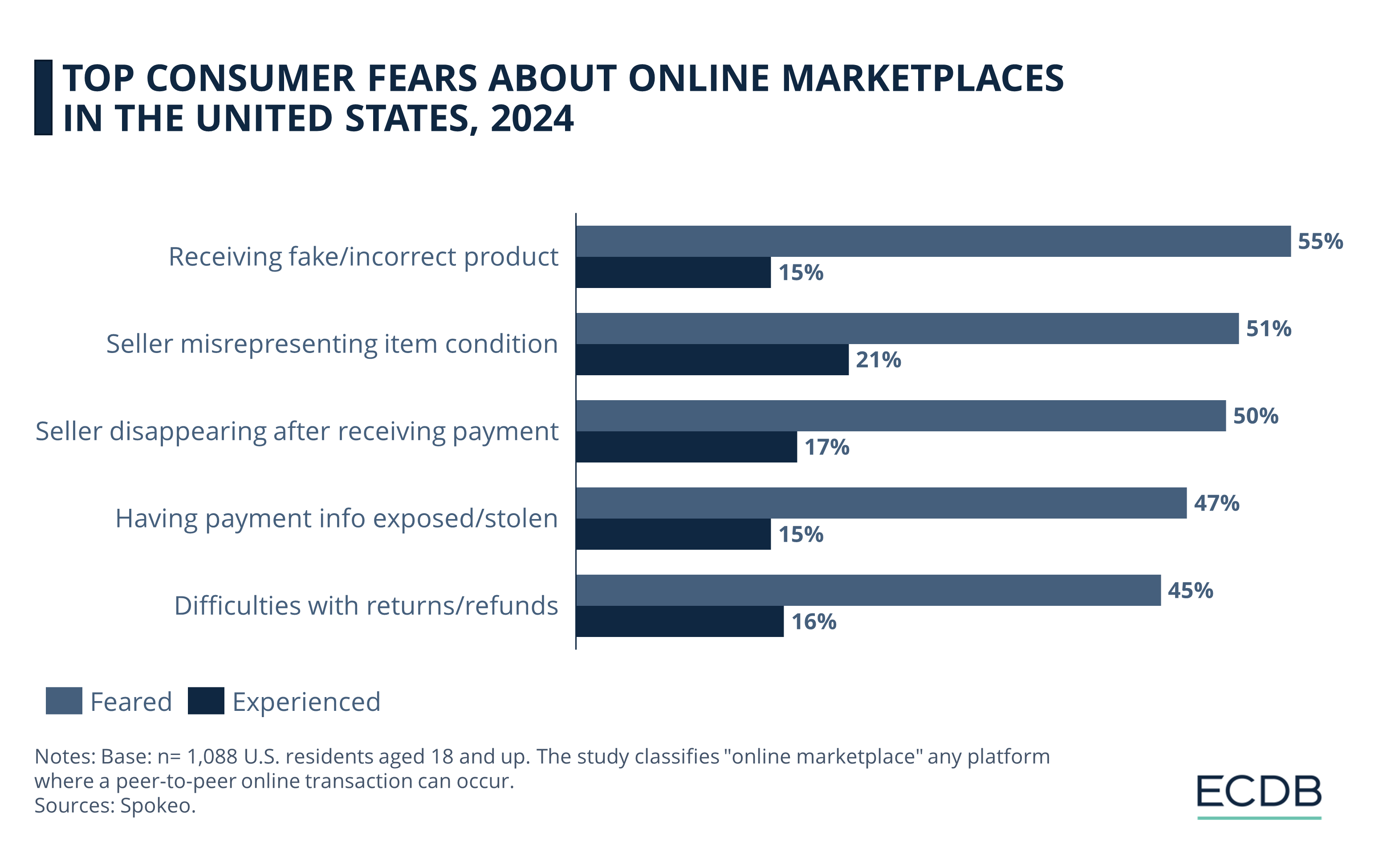 Top Consumer Fears About Online Marketplaces in the United States, 2024
