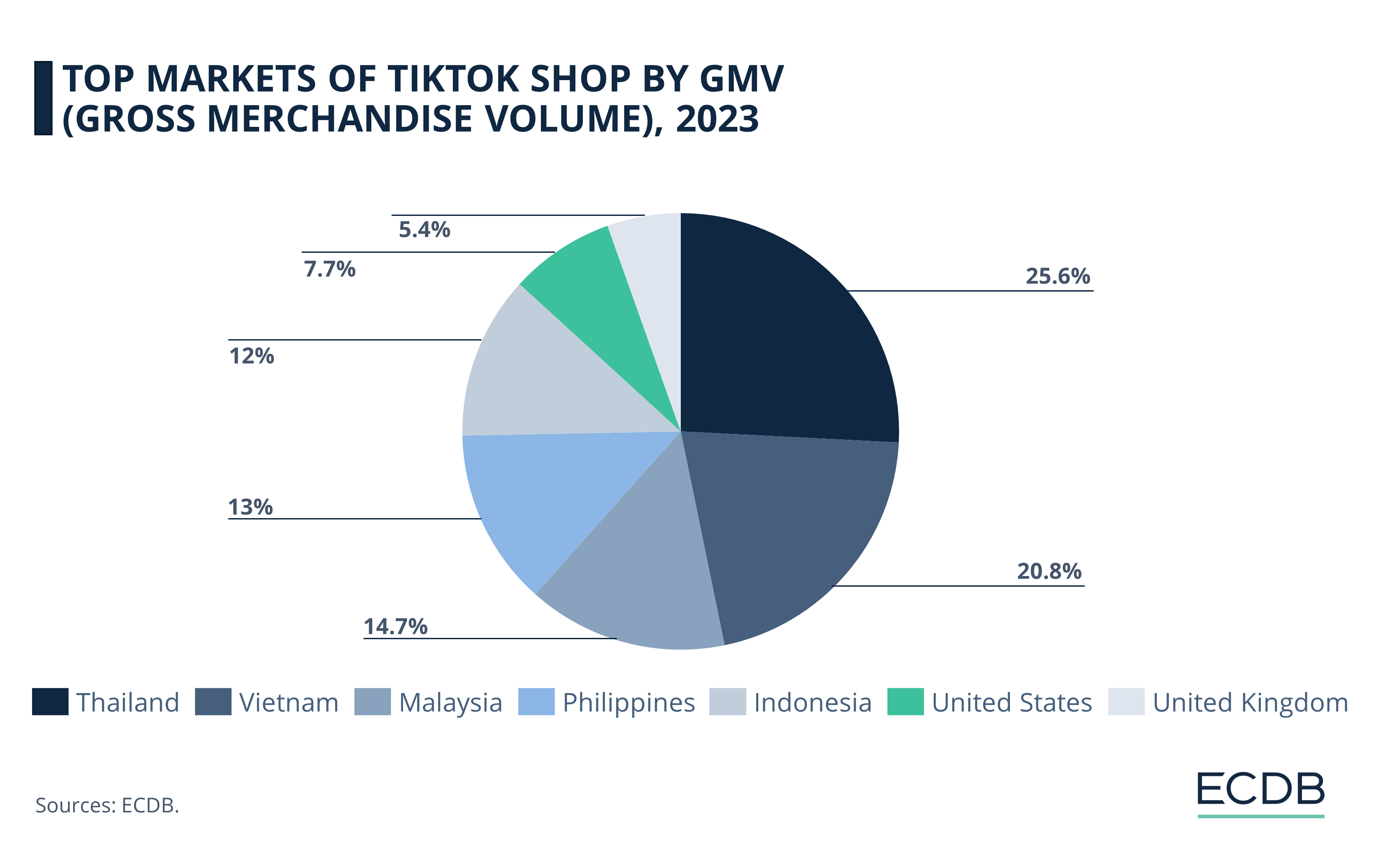 Top Markets of TikTok Shop by GMV (Gross Merchandise Volume), 2023