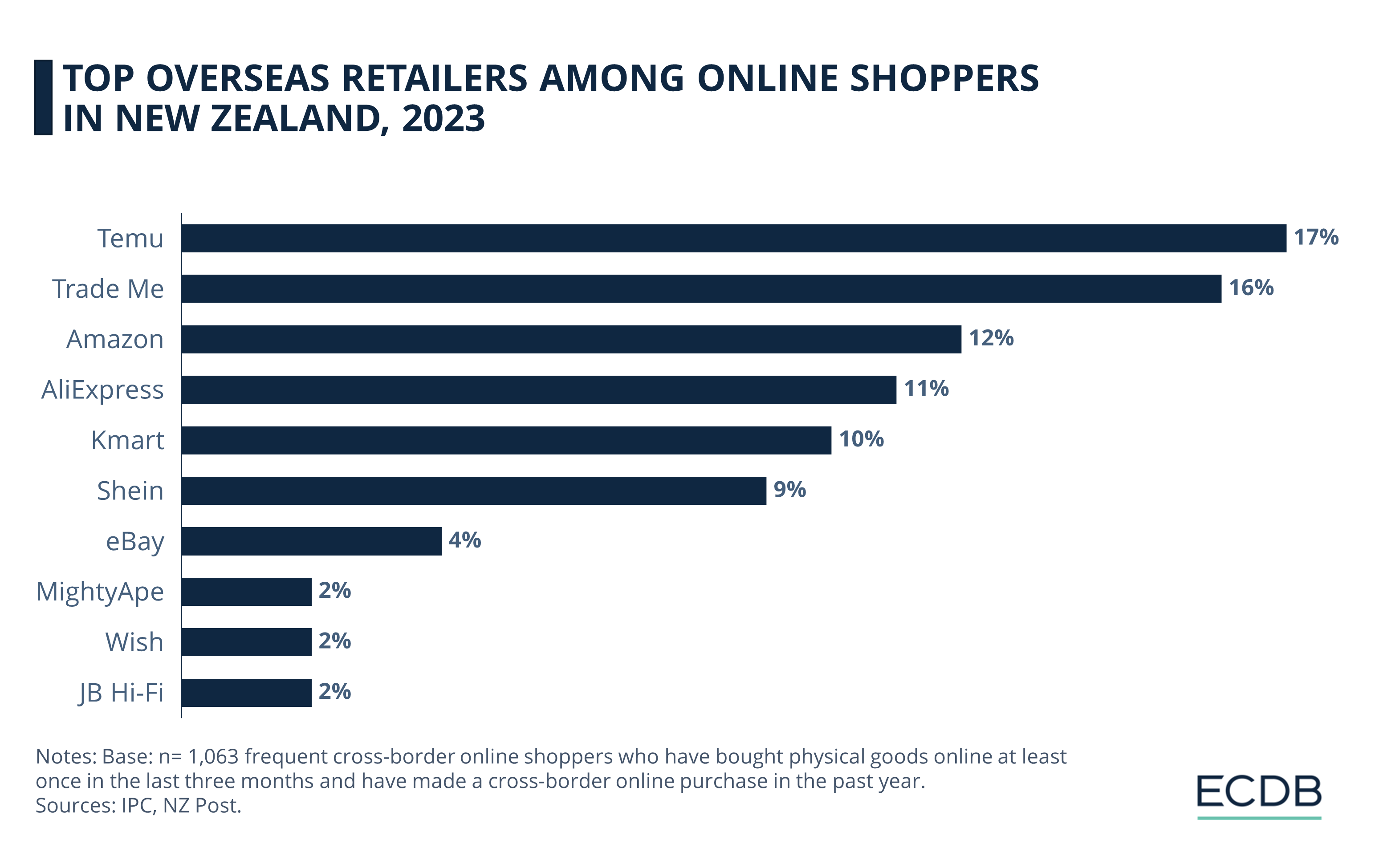 Top Overseas Retailers Among Online Shoppers in New Zealand, 2023