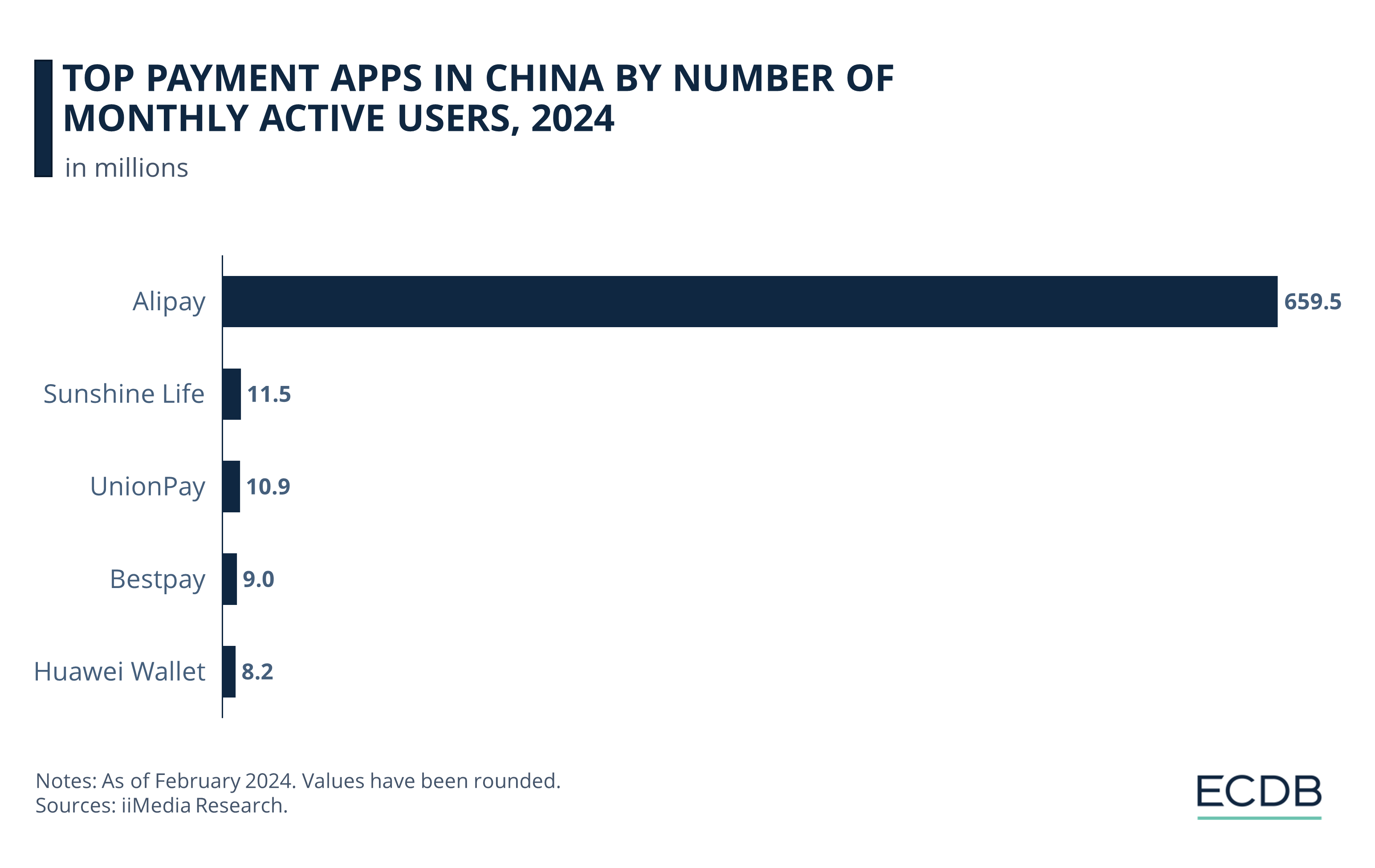 Top Payment Apps in China by Number of Monthly Active Users, 2024