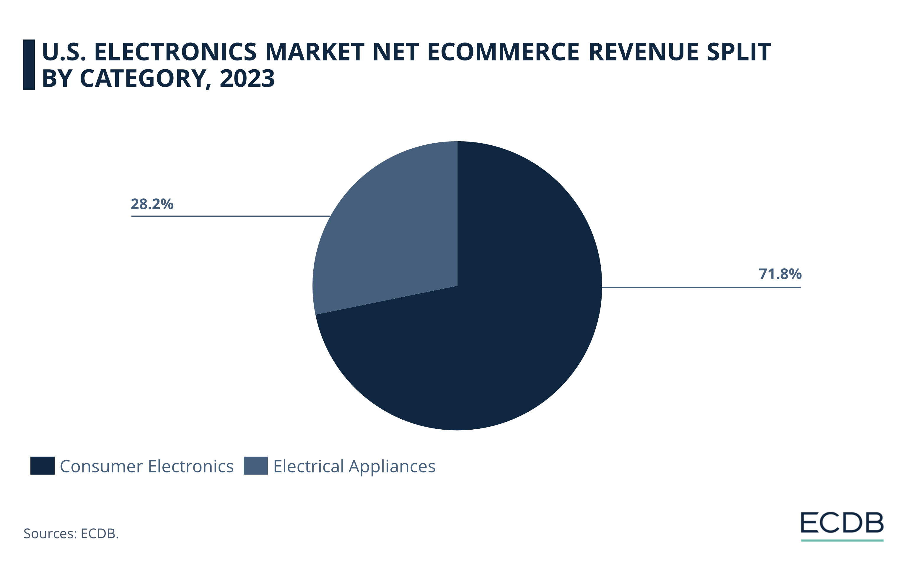 U.S. Electronics Market Net eCommerce Revenue Split by Category, 2023