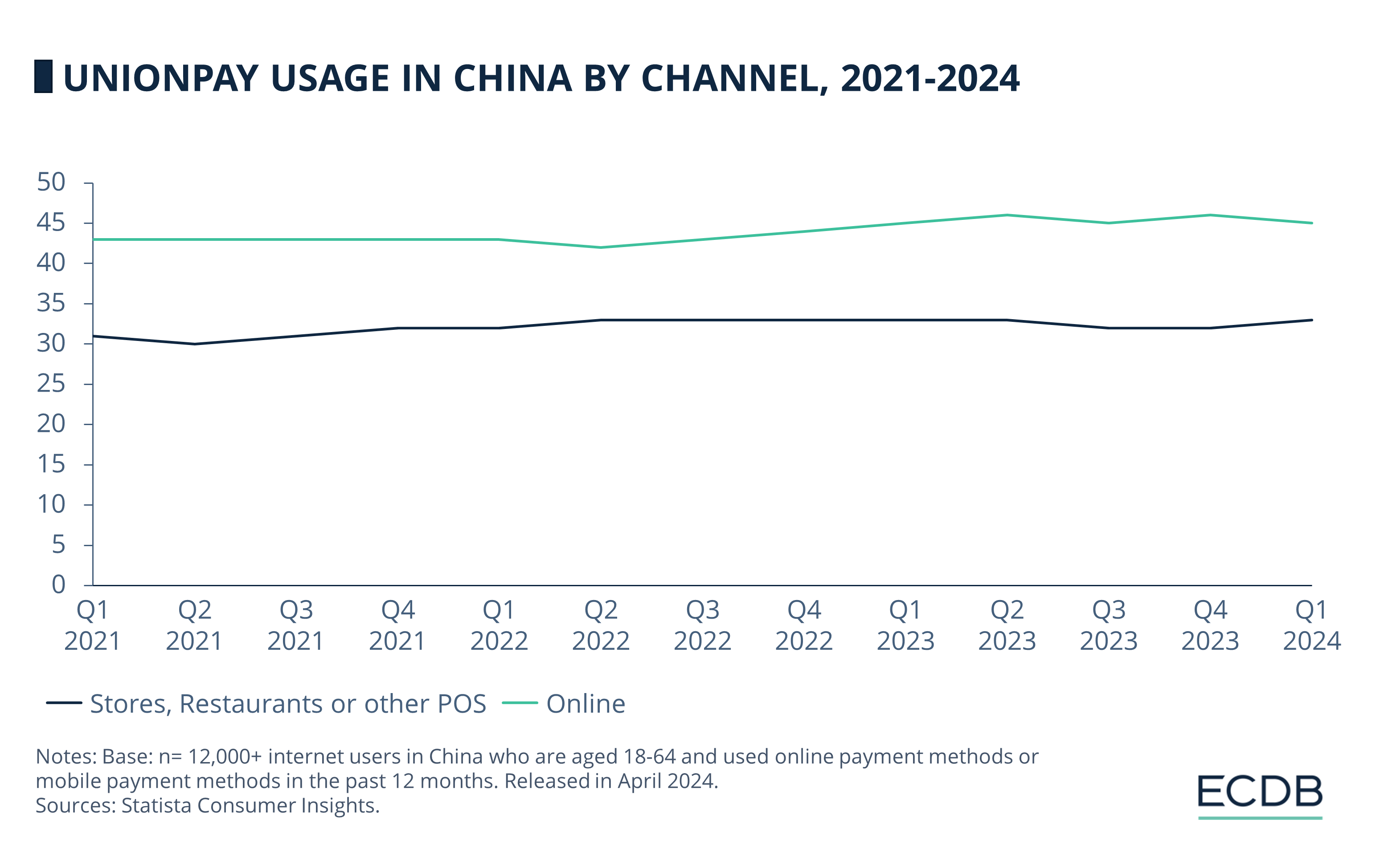 Unionpay Usage in China by Channel, 2021-2024