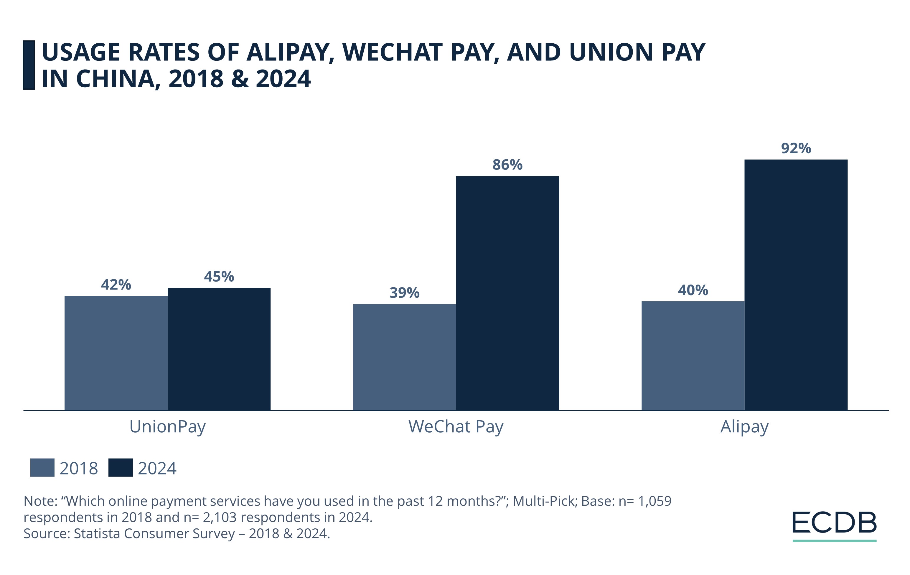 Usage Rates of Alipay, WeChat Pay, and Union Pay in China, 2018 & 2024