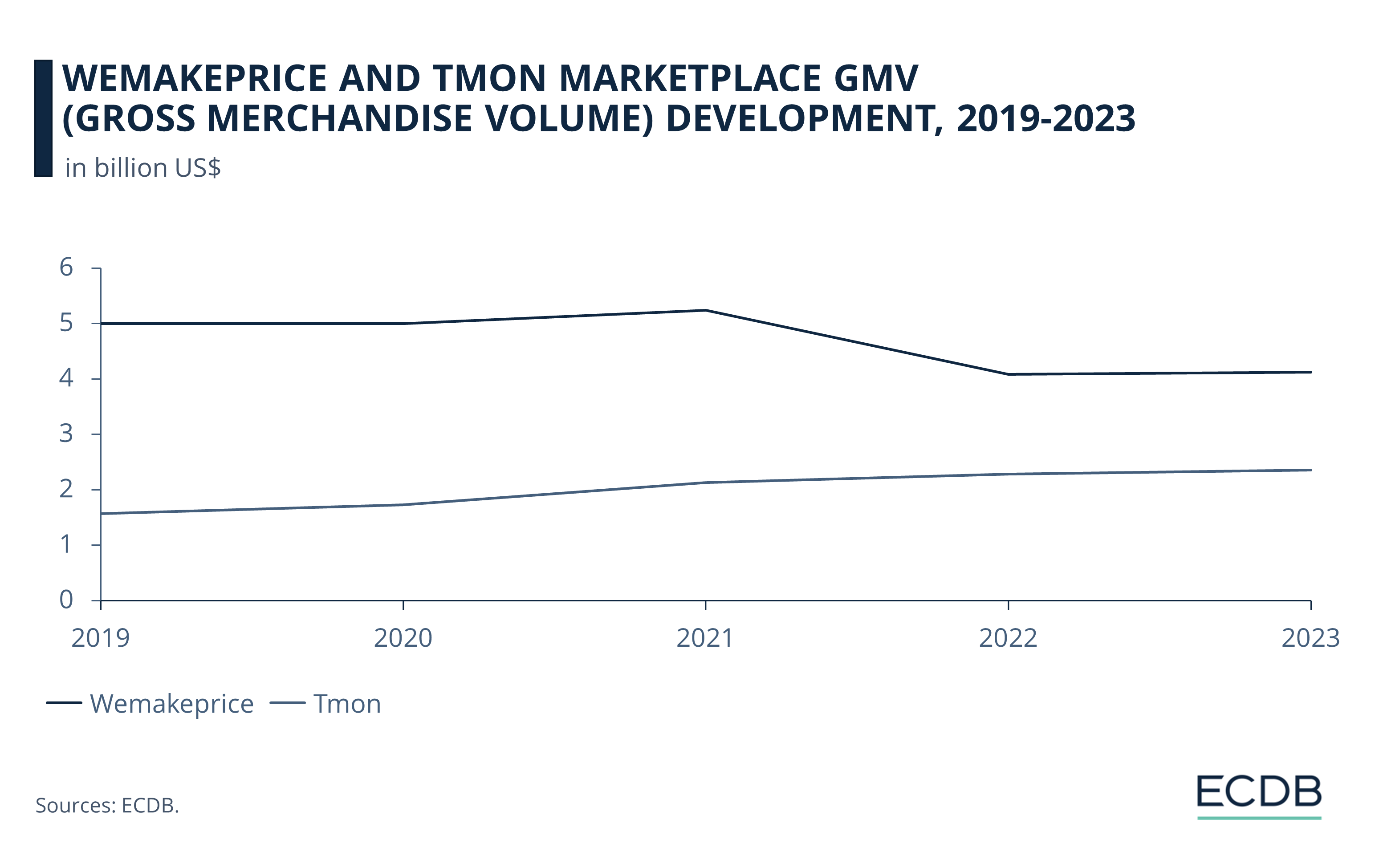 WeMakePrice and TMON Marketplace GMV (Gross Merchandise Volume) Development, 2019-2023