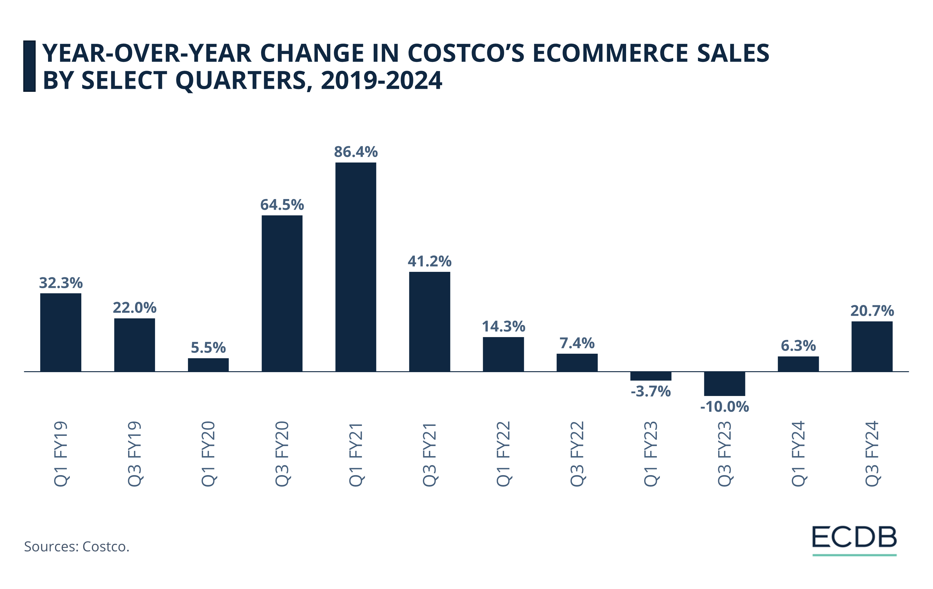 Year-Over-Year Change in Costco’s eCommerce Sales by Select Quarters, 2019-2024