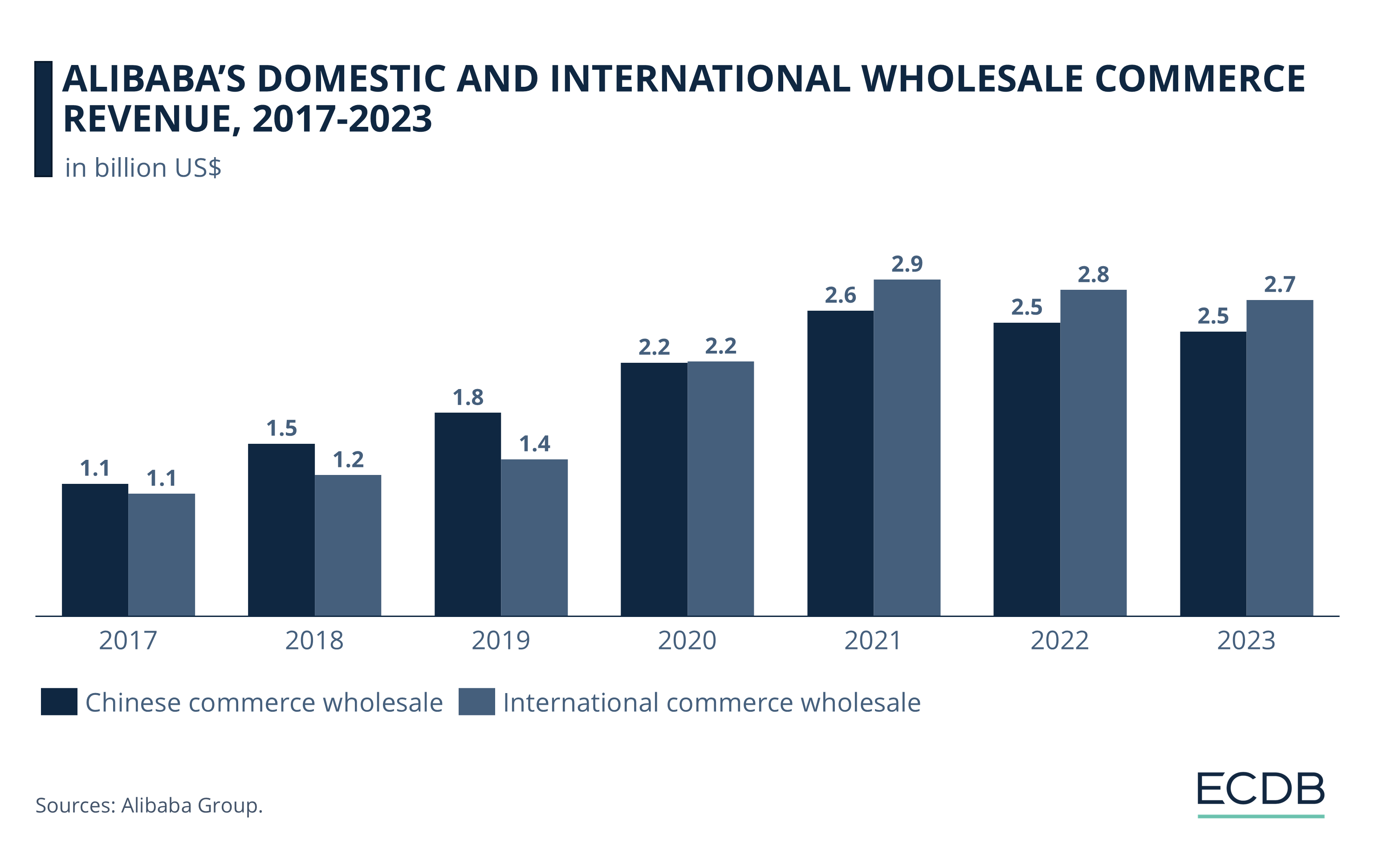 Alibaba Domestic and International Wholesale Commerce Revenue, 2017-2023