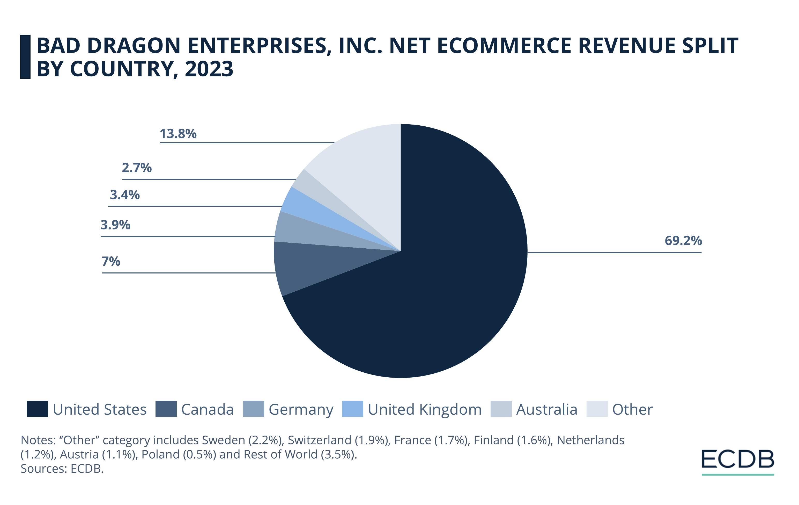 Bad Dragon Enterprises, Inc. Net eCommerce Revenue Split by Country, 2023