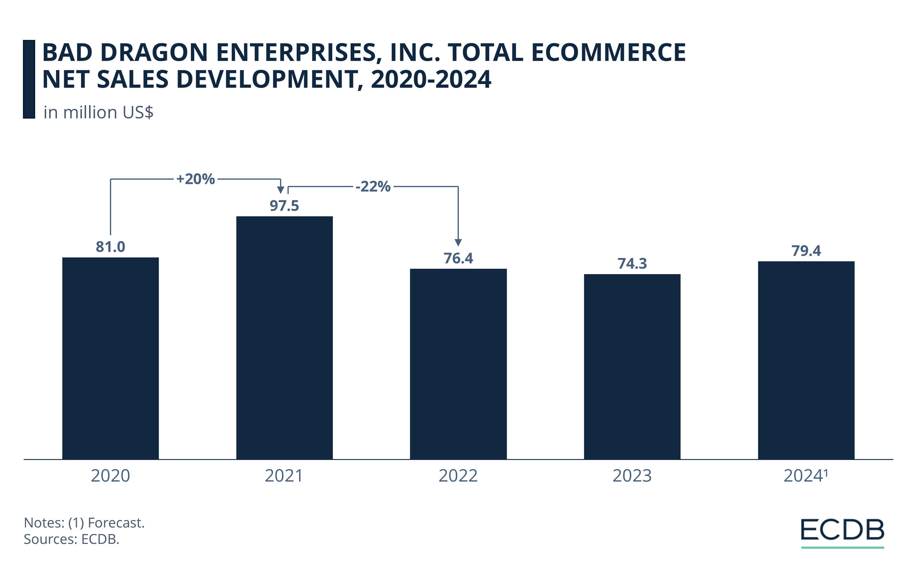 Bad Dragon Enterprises, Inc. Total eCommerce Net Sales Development, 2020-2024