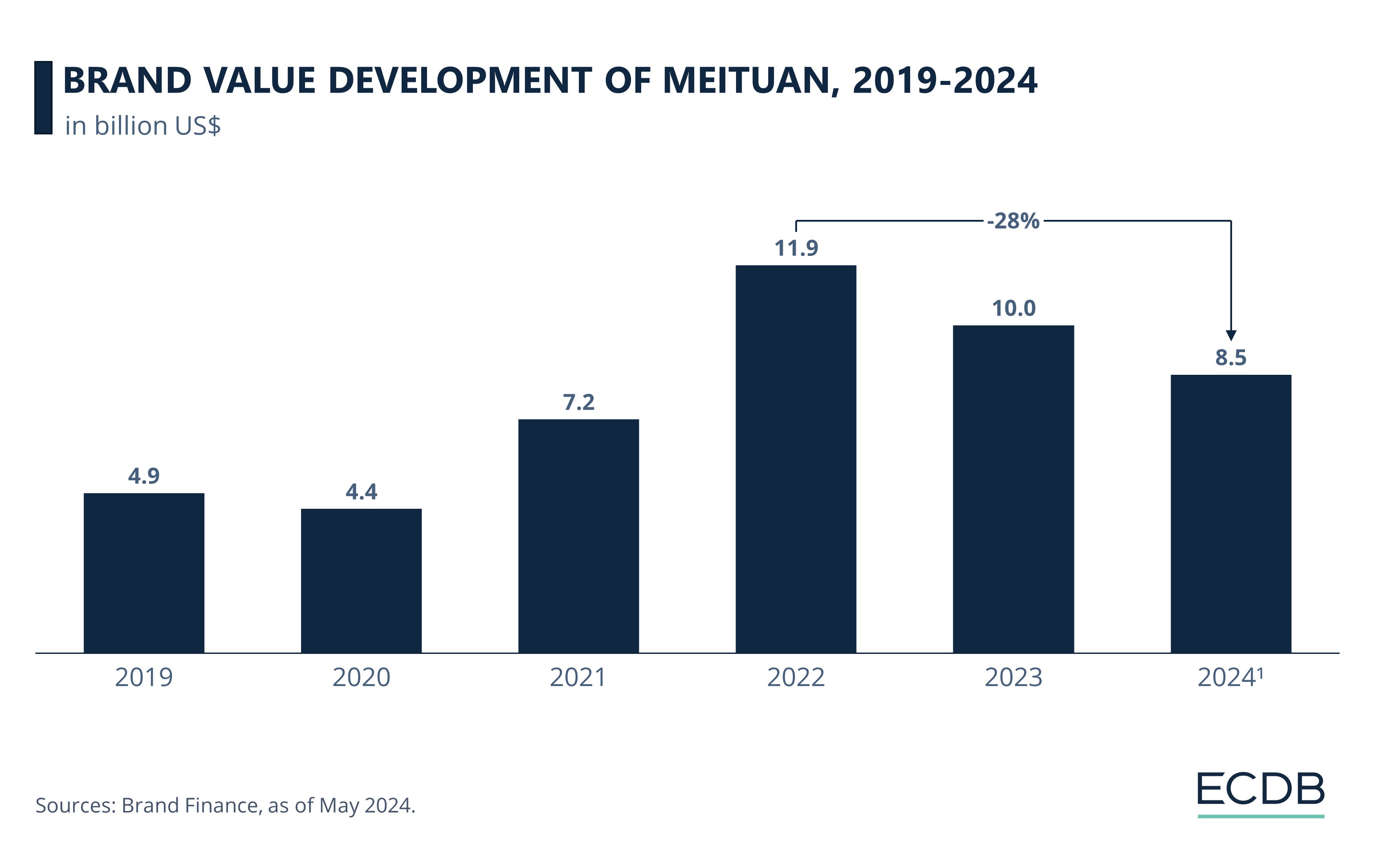 Brand Value Development of Meituan, 2019-2024