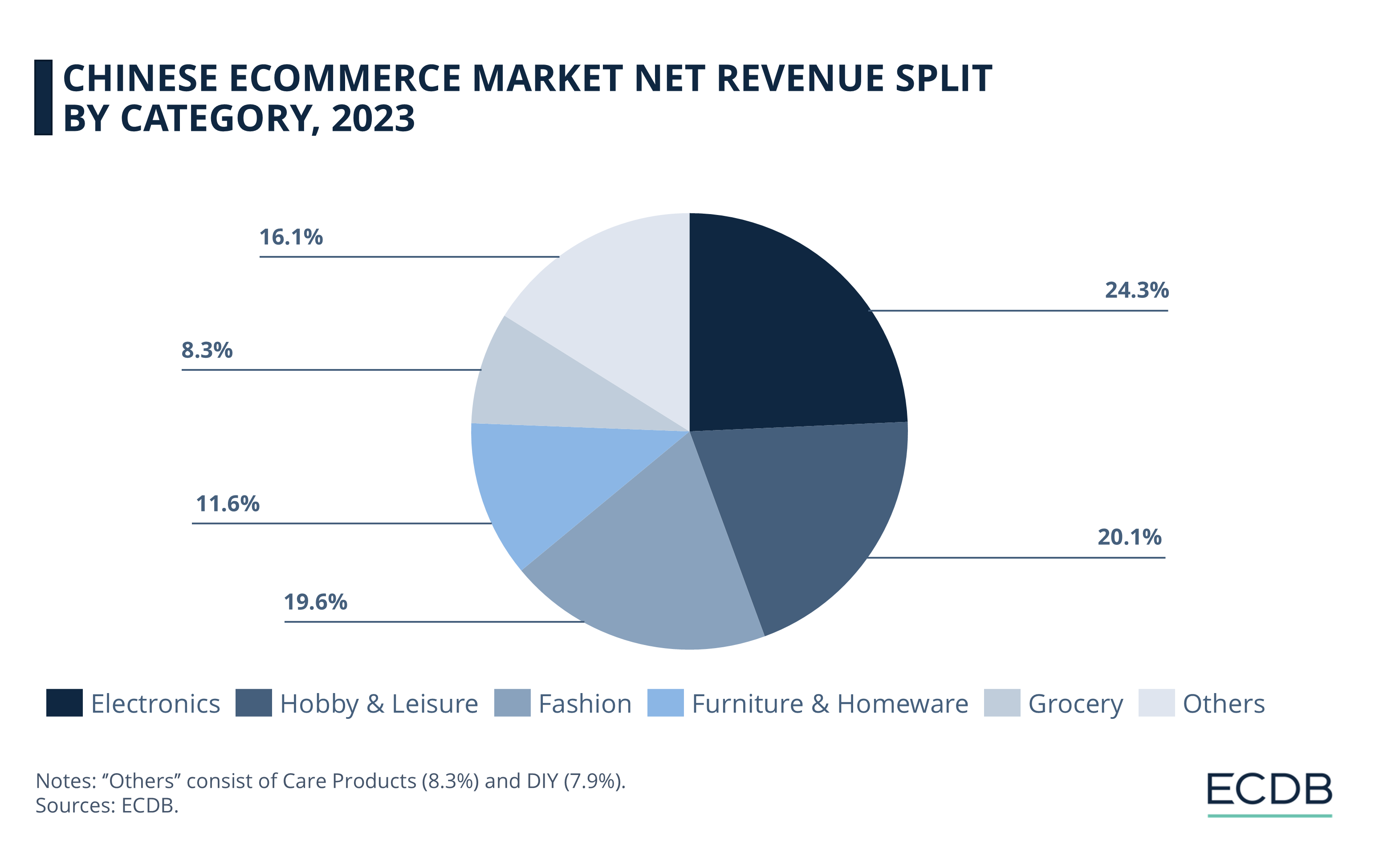 Chinese eCommerce Market Net Revenue Split by Category, 2023