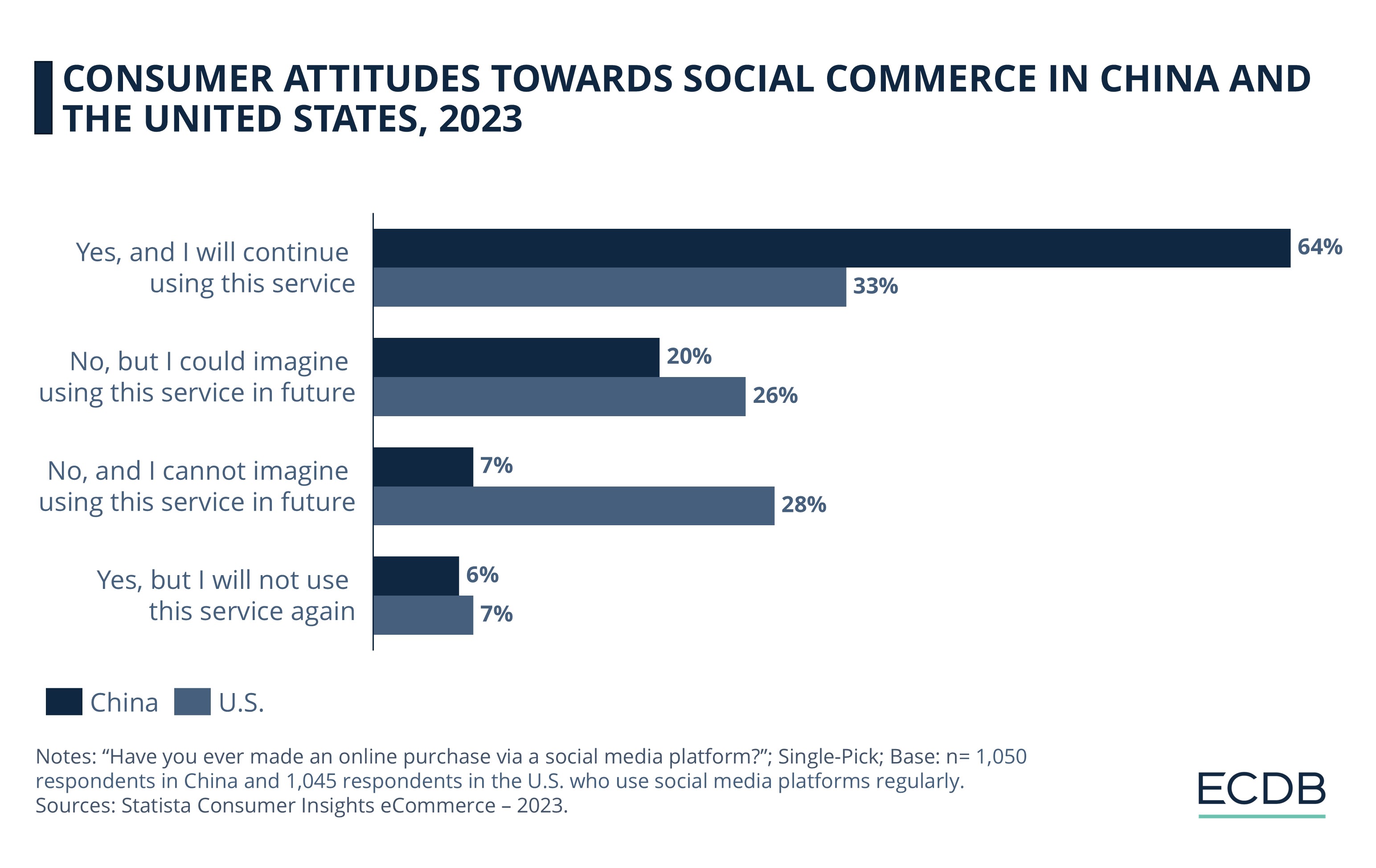 Consumer Attitudes Towards Social Commerce In China and the United States, 2023