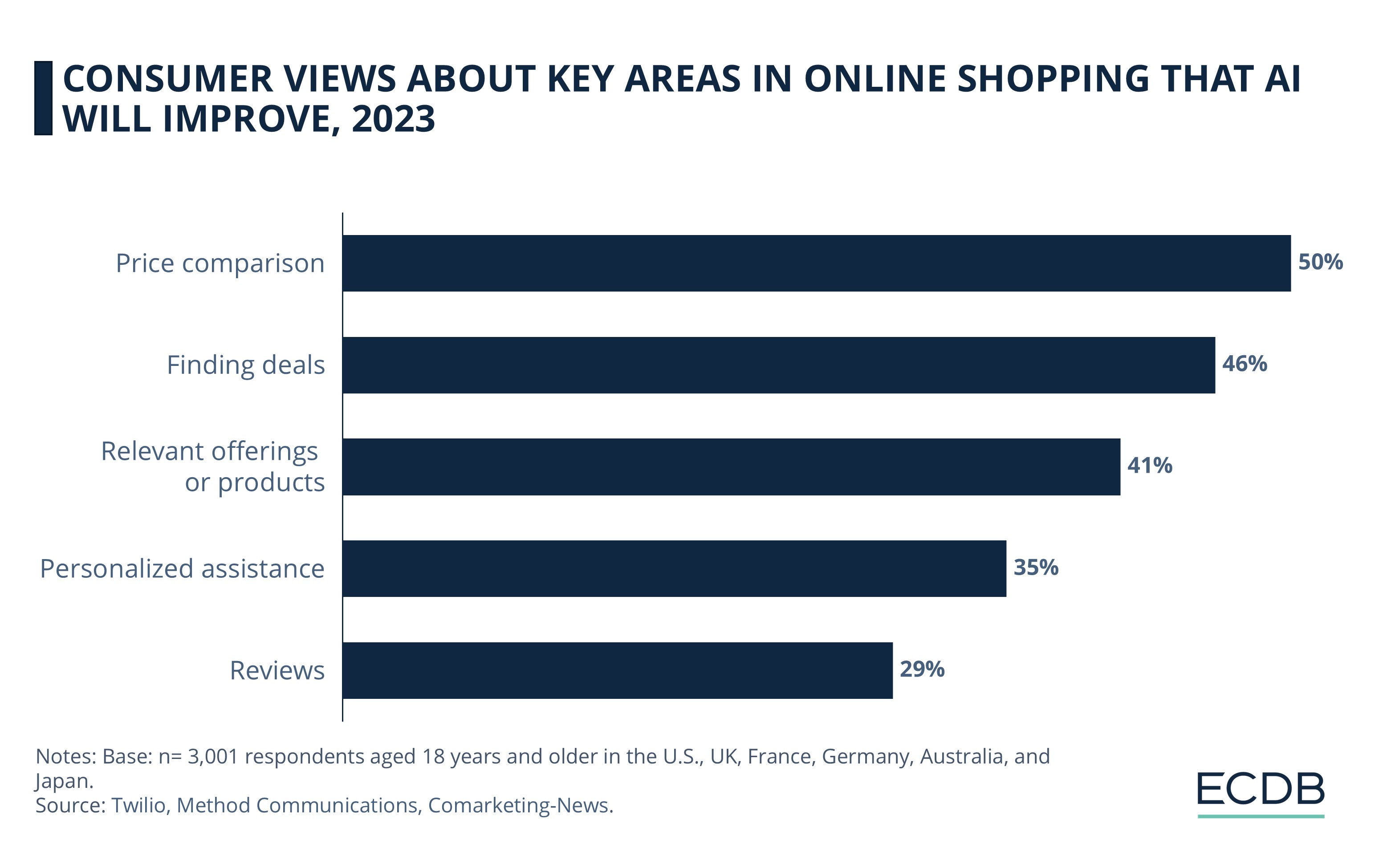 Consumer Views About Key Areas In Online Shopping That AI Will Improve, 2023