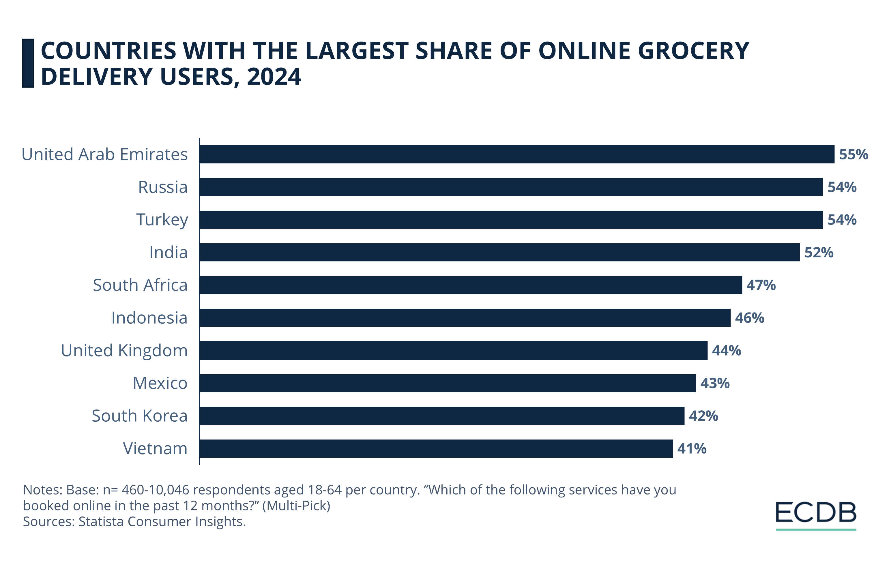 Countries with the Largest Share of Online Grocery Delivery Users, 2024