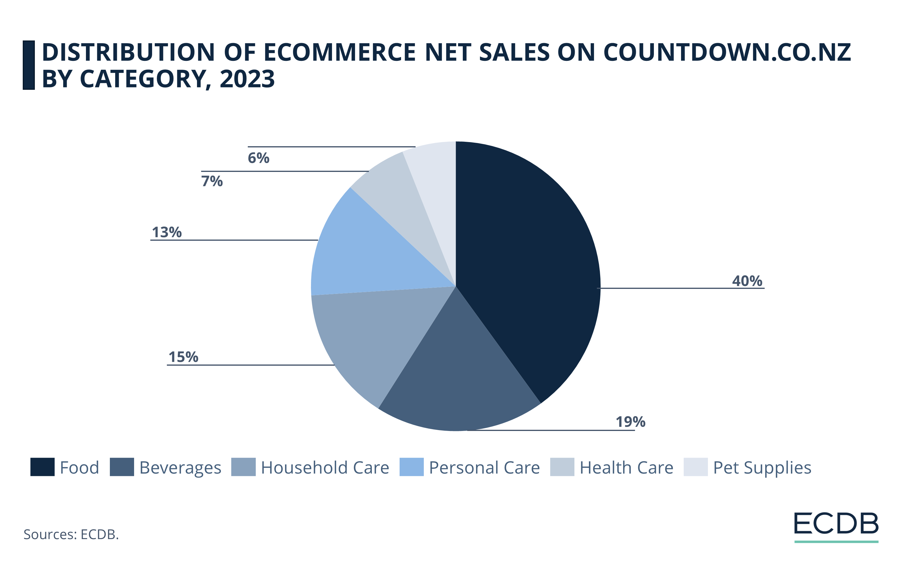 Distribution of eCommerce Net Sales on Countdown.co.nz by Category, 2023