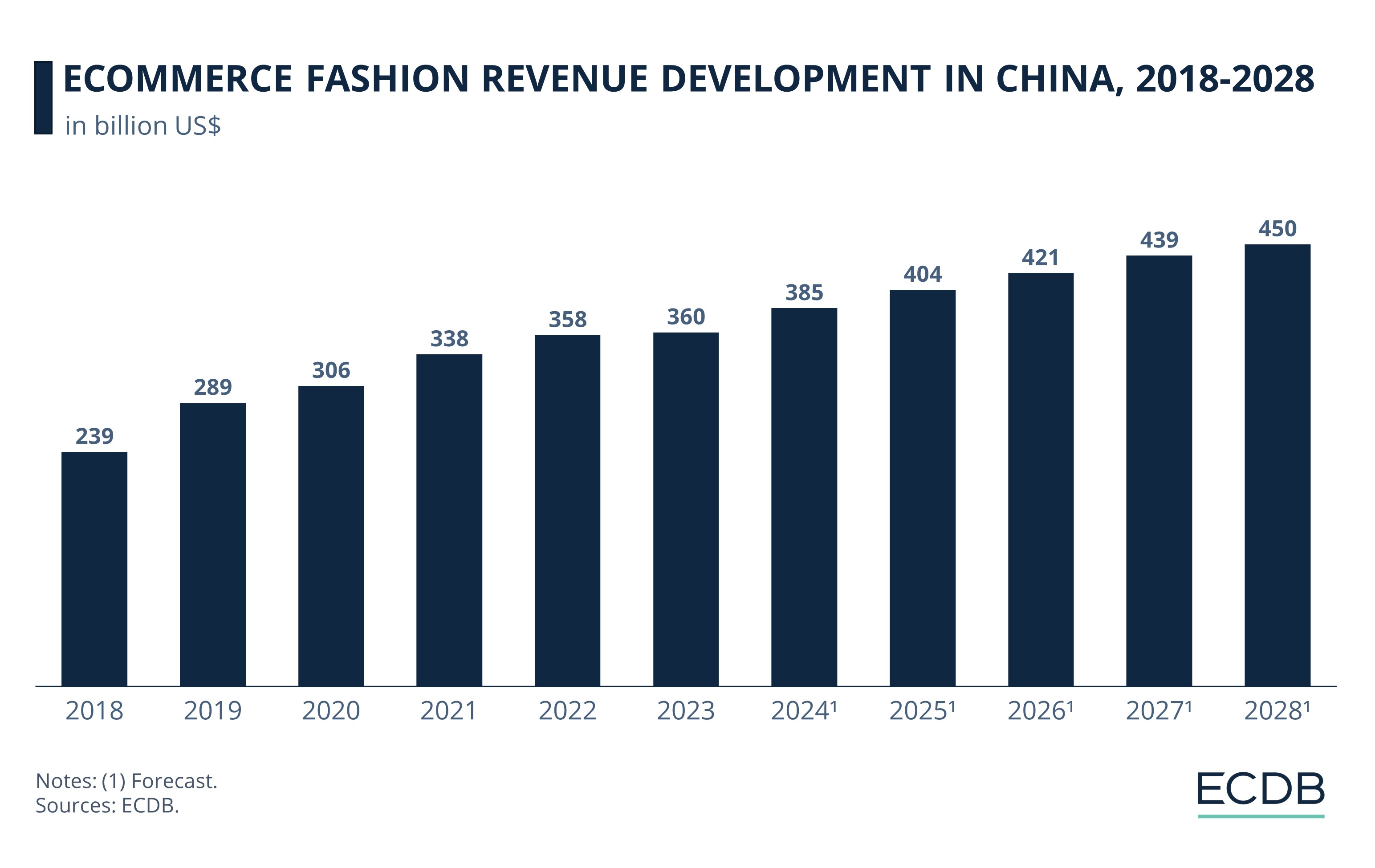 Ecommerce Fashion Revenue Development In China, 2018-2028