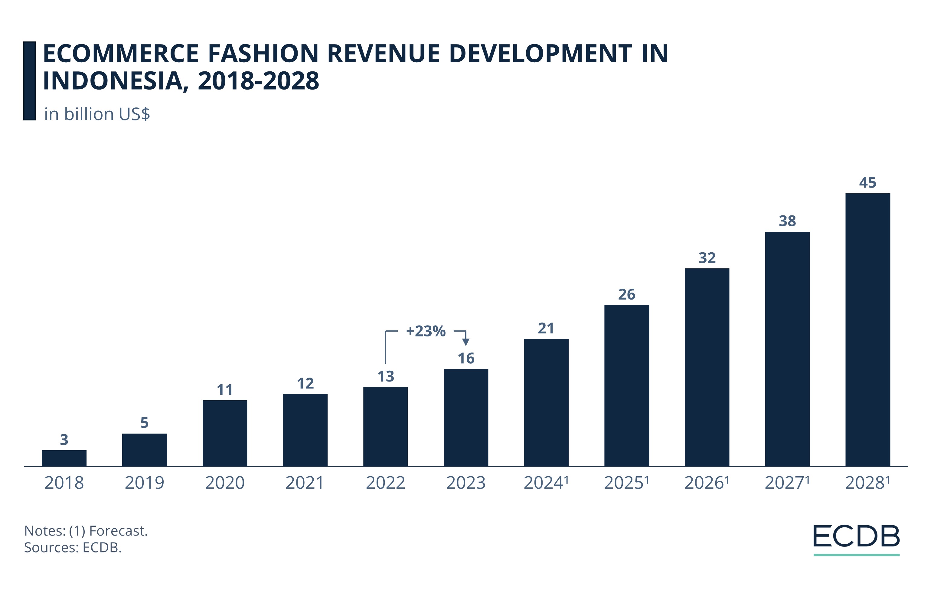 Ecommerce Fashion Revenue Development In Indonesia, 2018-2028