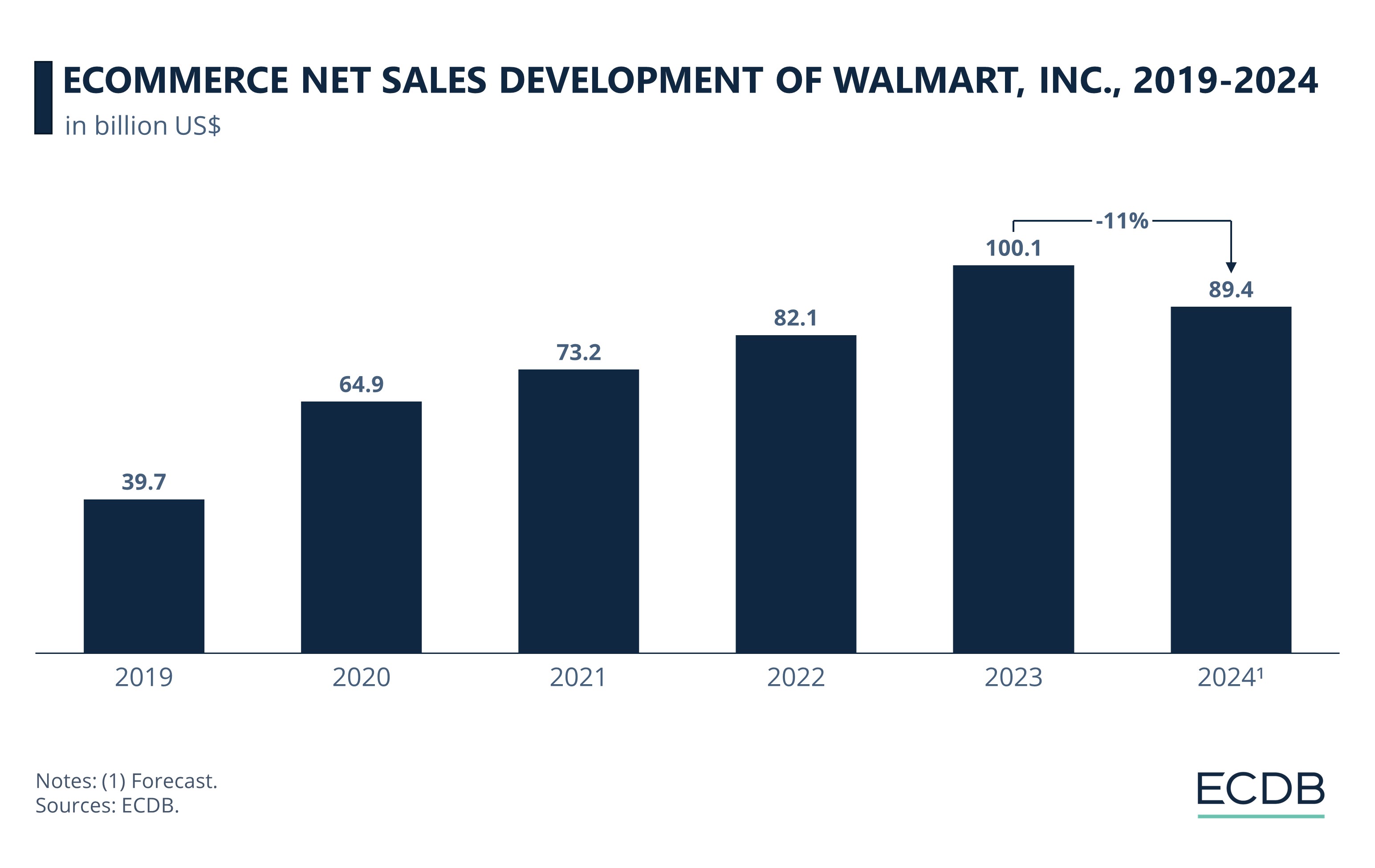 eCommerce Net Sales Development of Walmart, Inc., 2019-2024