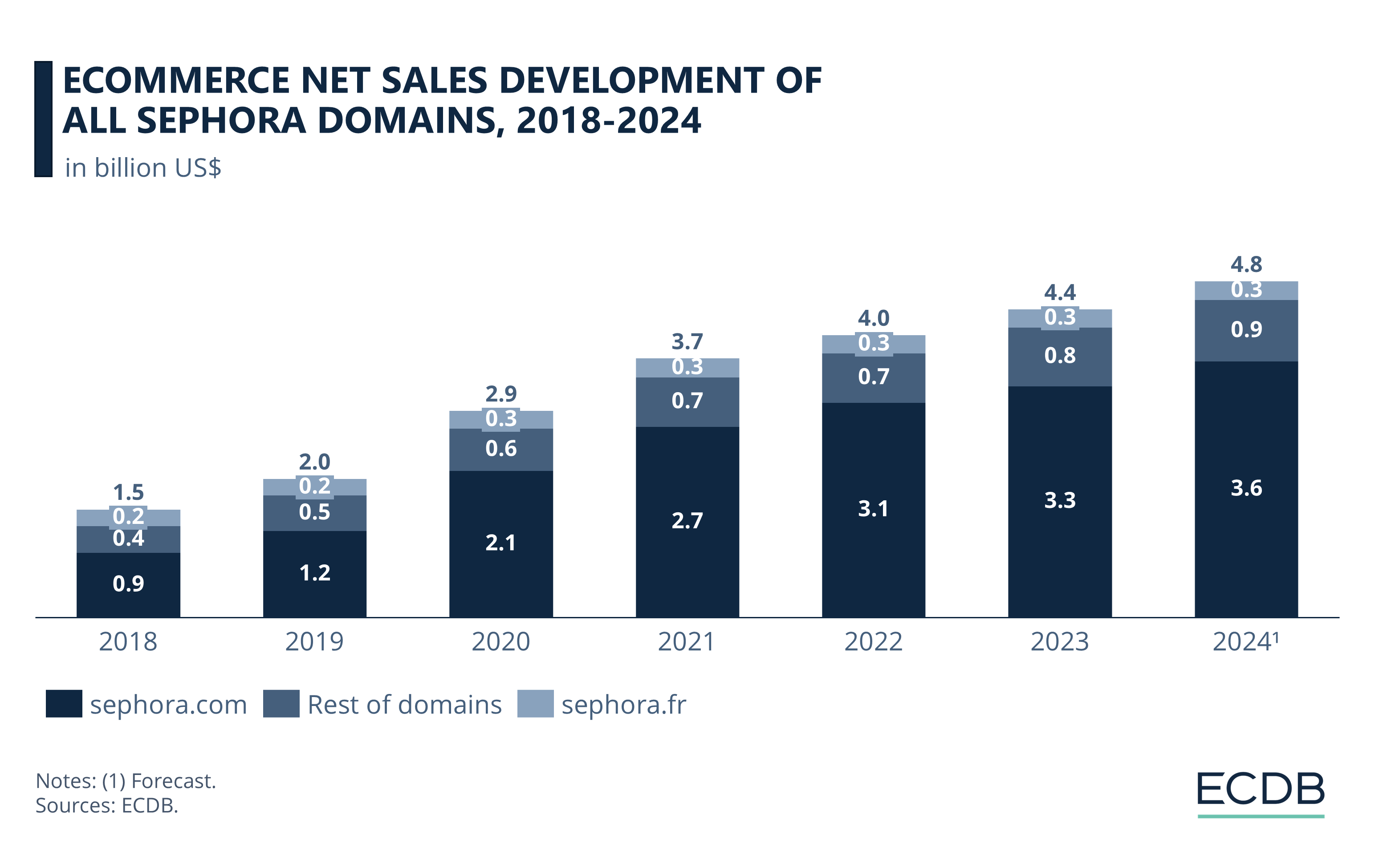 eCommerce Net Sales Development of All Sephora Domains, 2018-2024