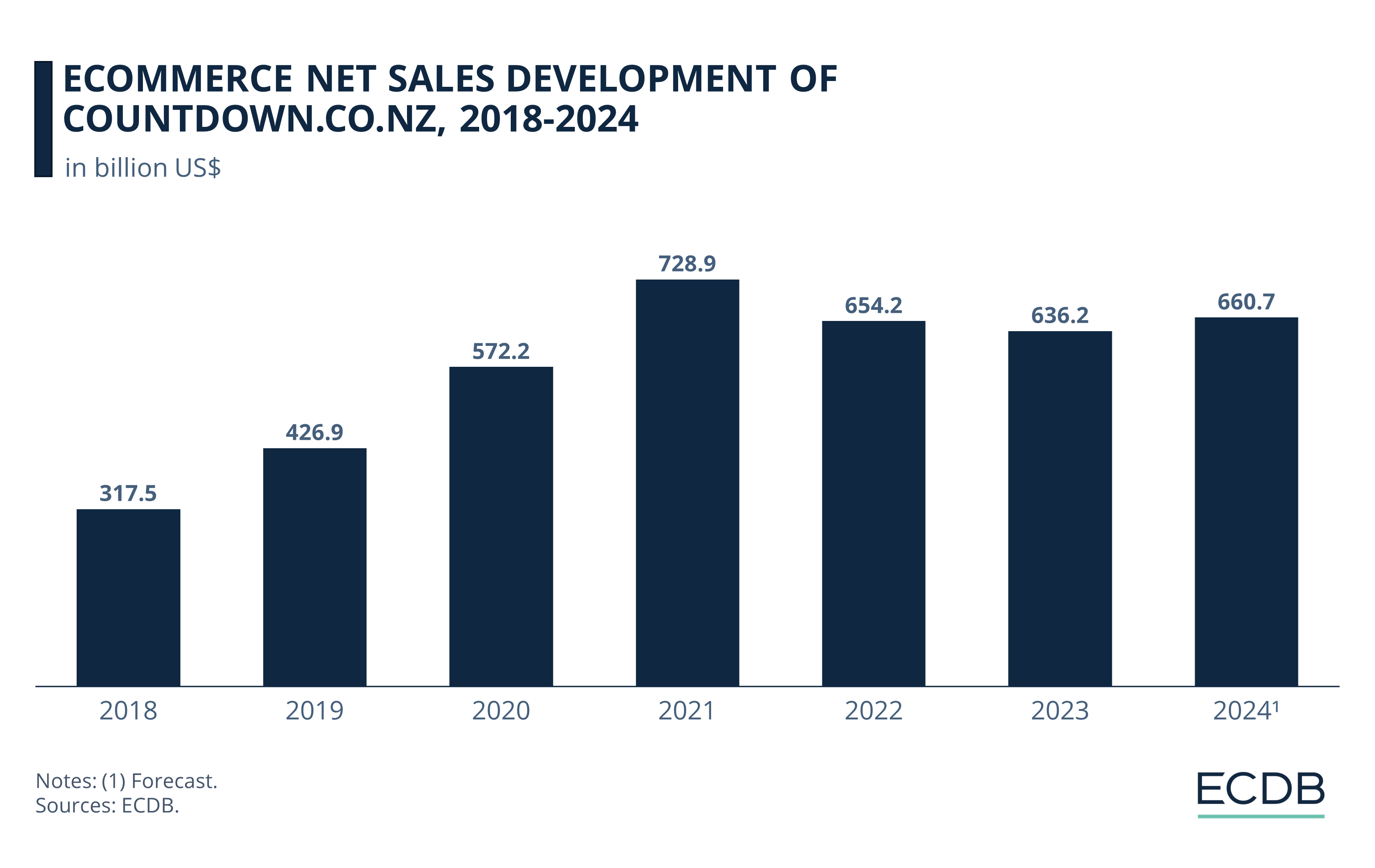 eCommerce Net Sales Development of Countdown.co.nz, 2018-2024