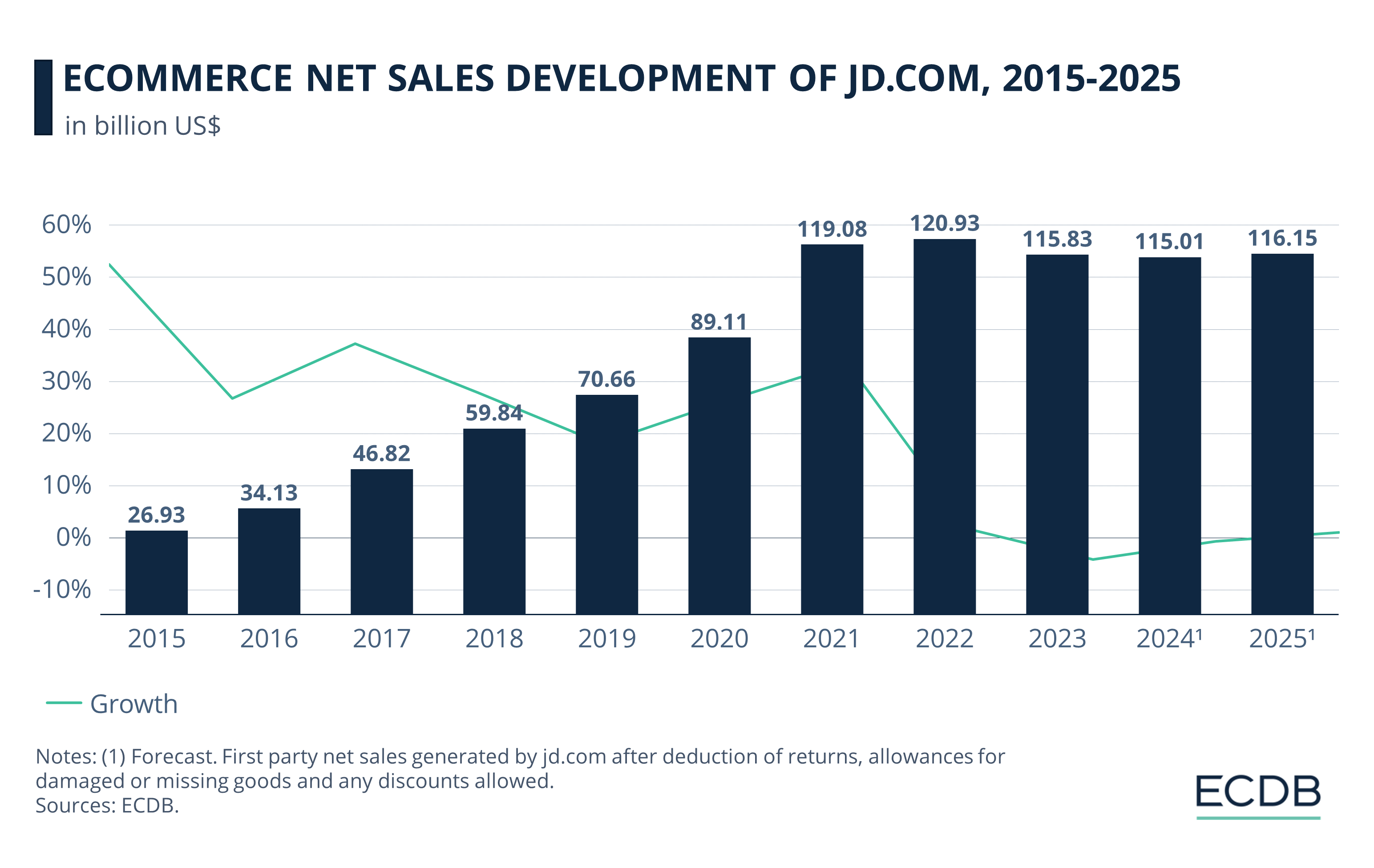 eCommerce Net Sales Development of Jd.com, 2015-2025