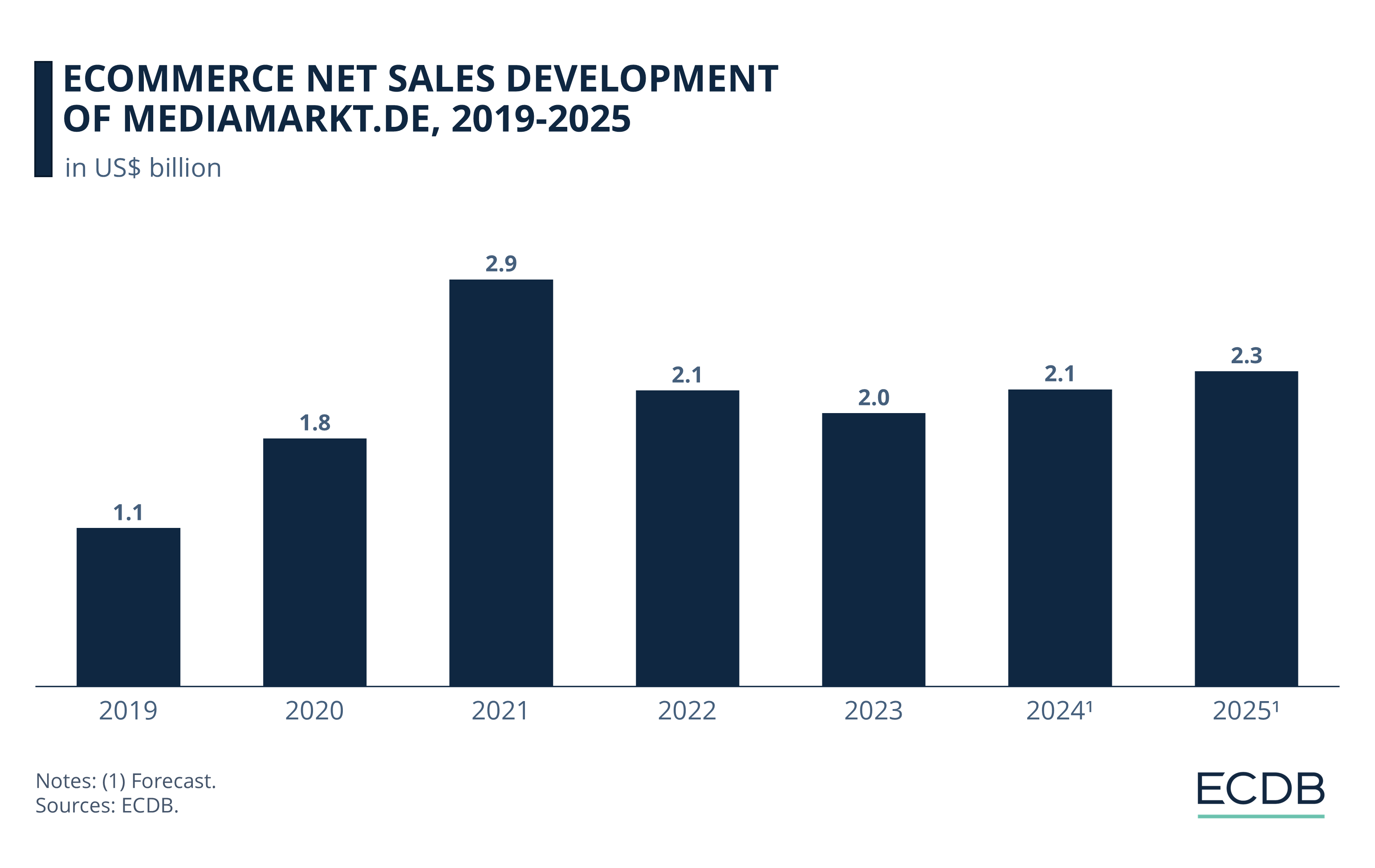 eCommerce Net Sales Development of Mediamarkt.de, 2019-2025