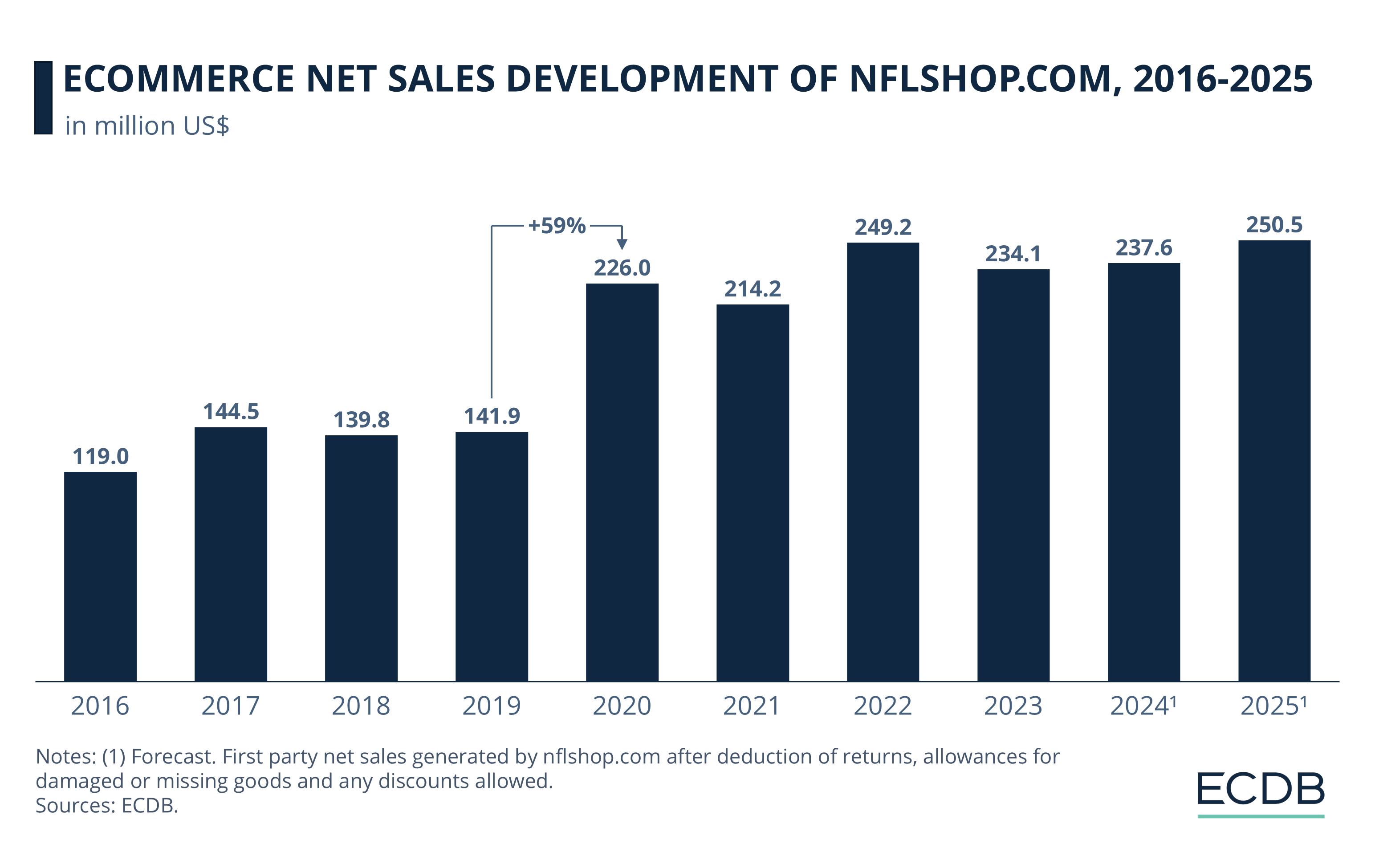 eCommerce Net Sales Development of Nflshop.com, 2016-2025