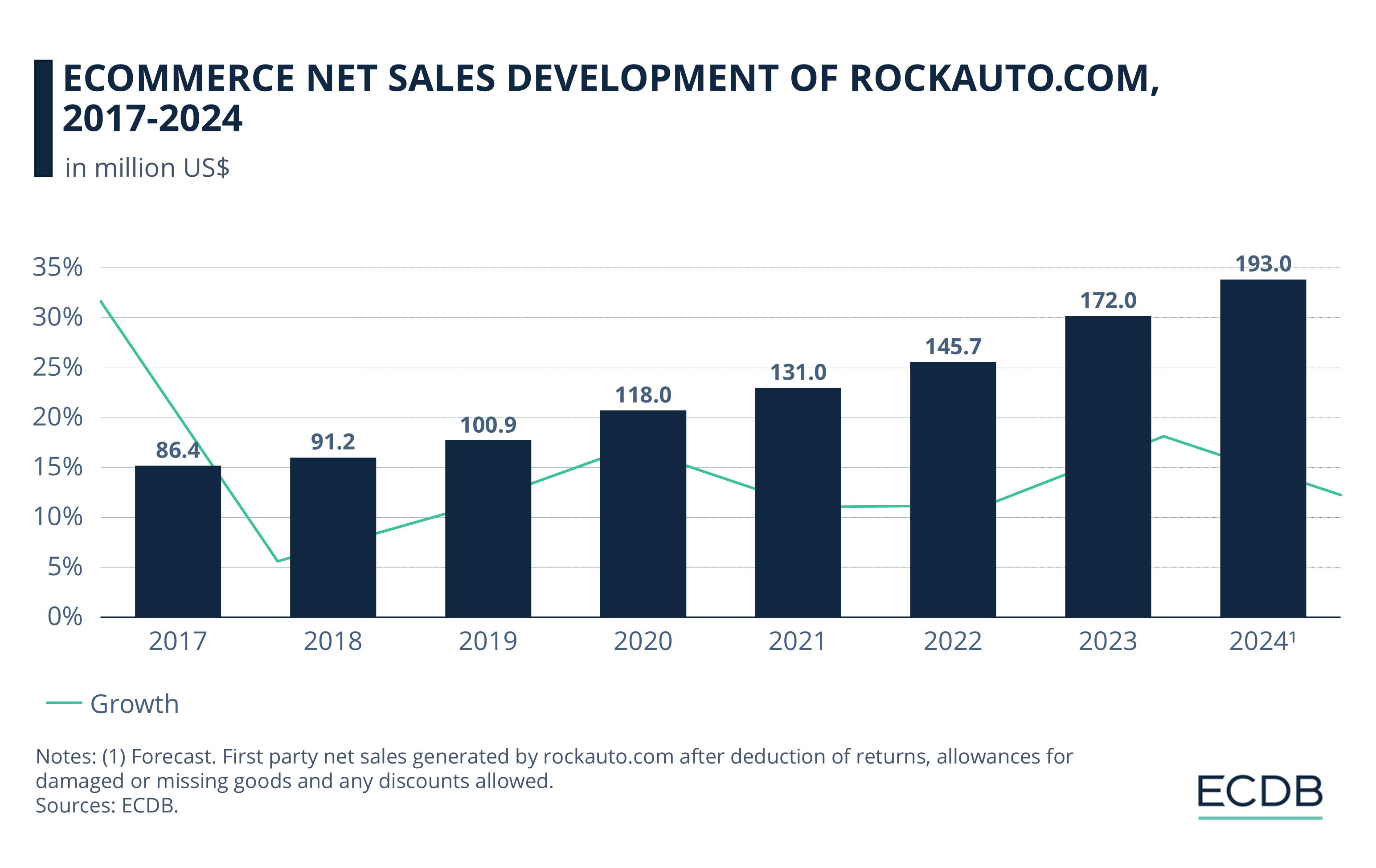 eCommerce Net Sales Development of Rockauto.com, 2017-2024