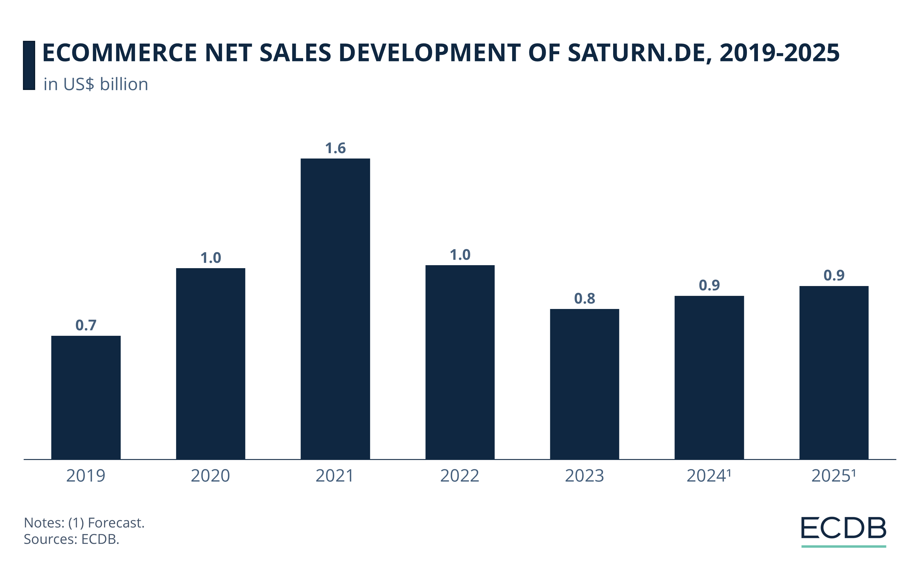 eCommerce Net Sales Development of Saturn.de, 2019-2025