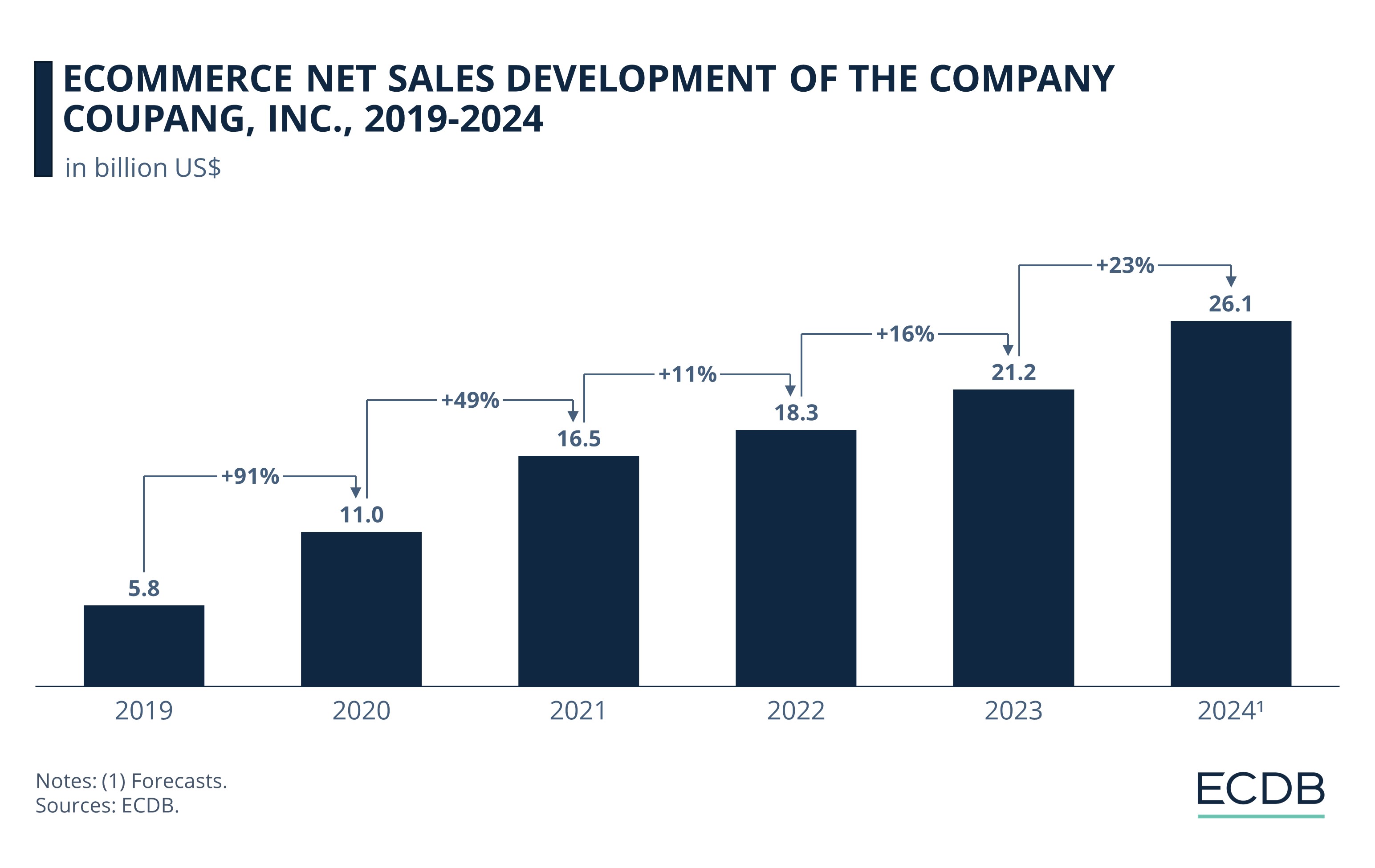 eCommerce Net Sales Development of the Company Coupang, Inc., 2019-2024