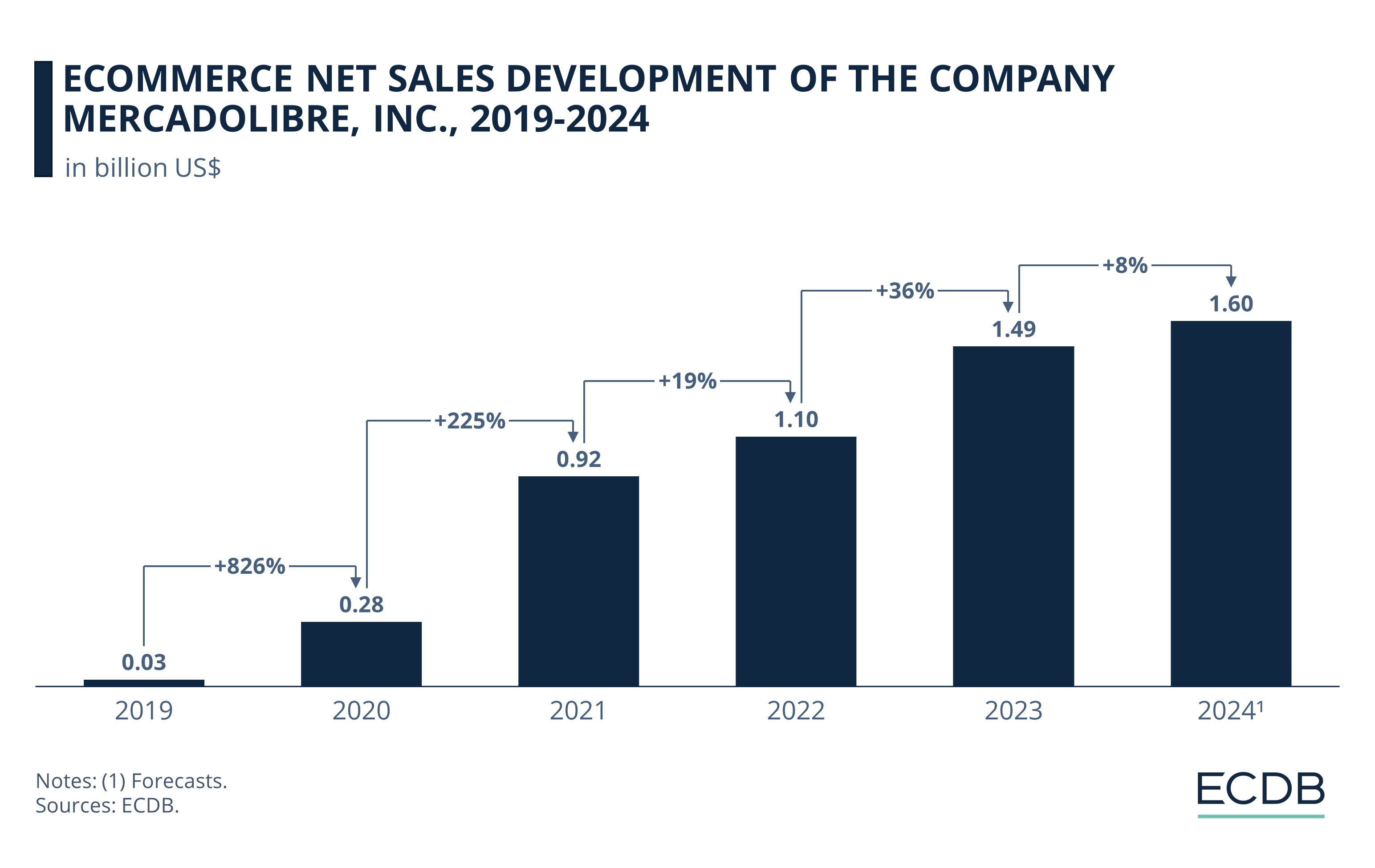 eCommerce Net Sales Development of the Company MercadoLibre, Inc., 2019-2024