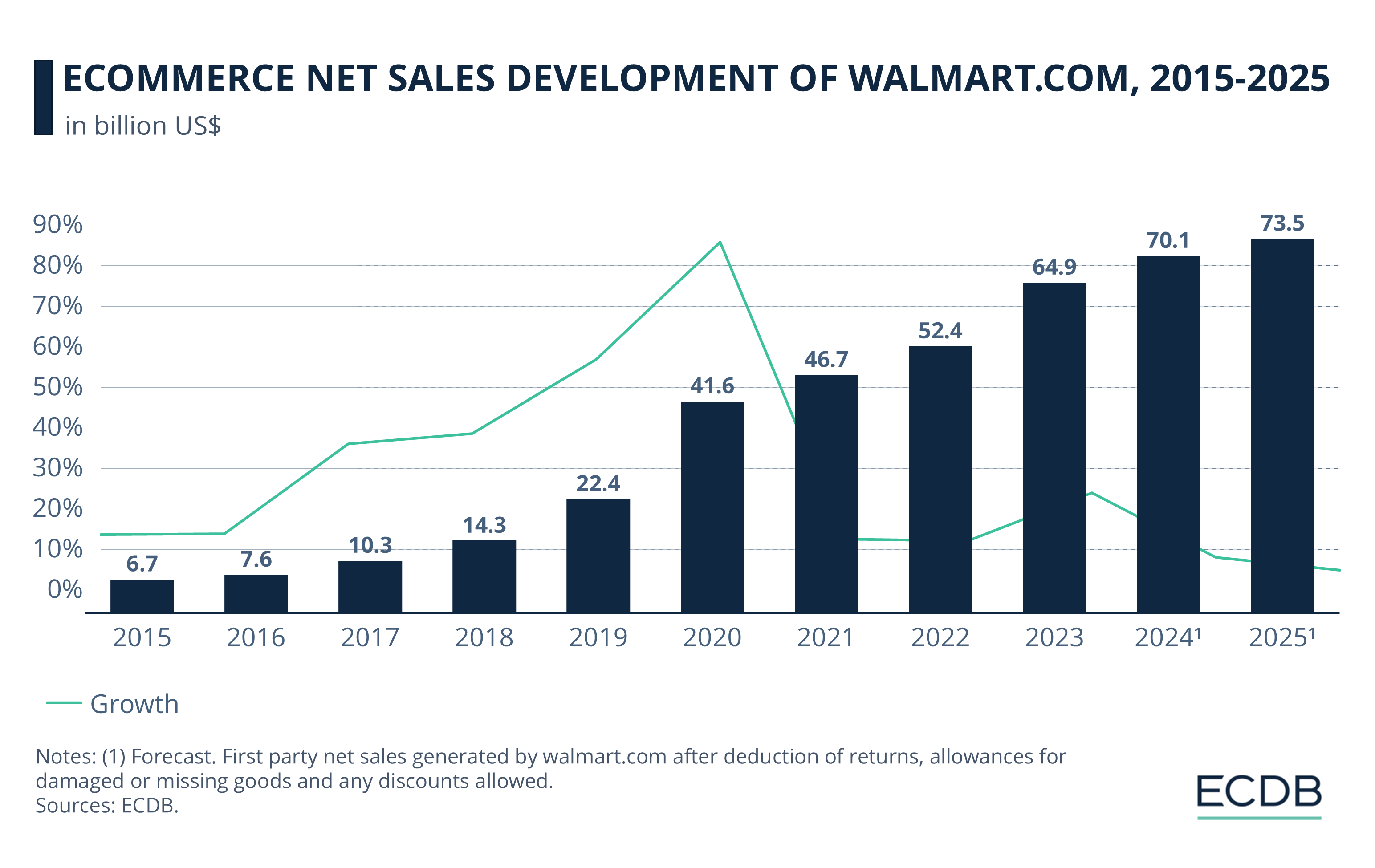 eCommerce Net Sales Development of Walmart.com, 2015-2025