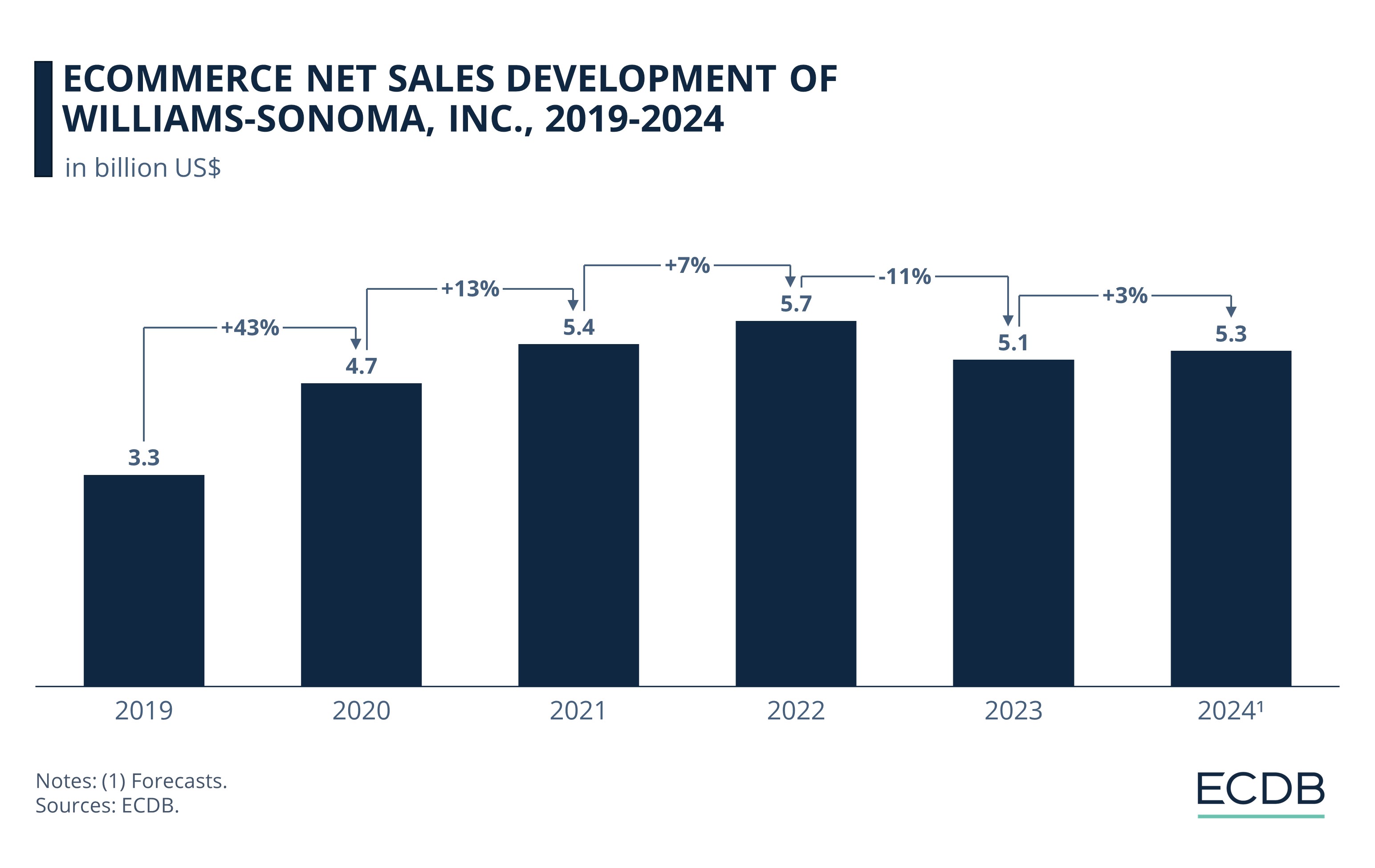 eCommerce Net Sales Development of Williams-Sonoma, Inc., 2019-2024