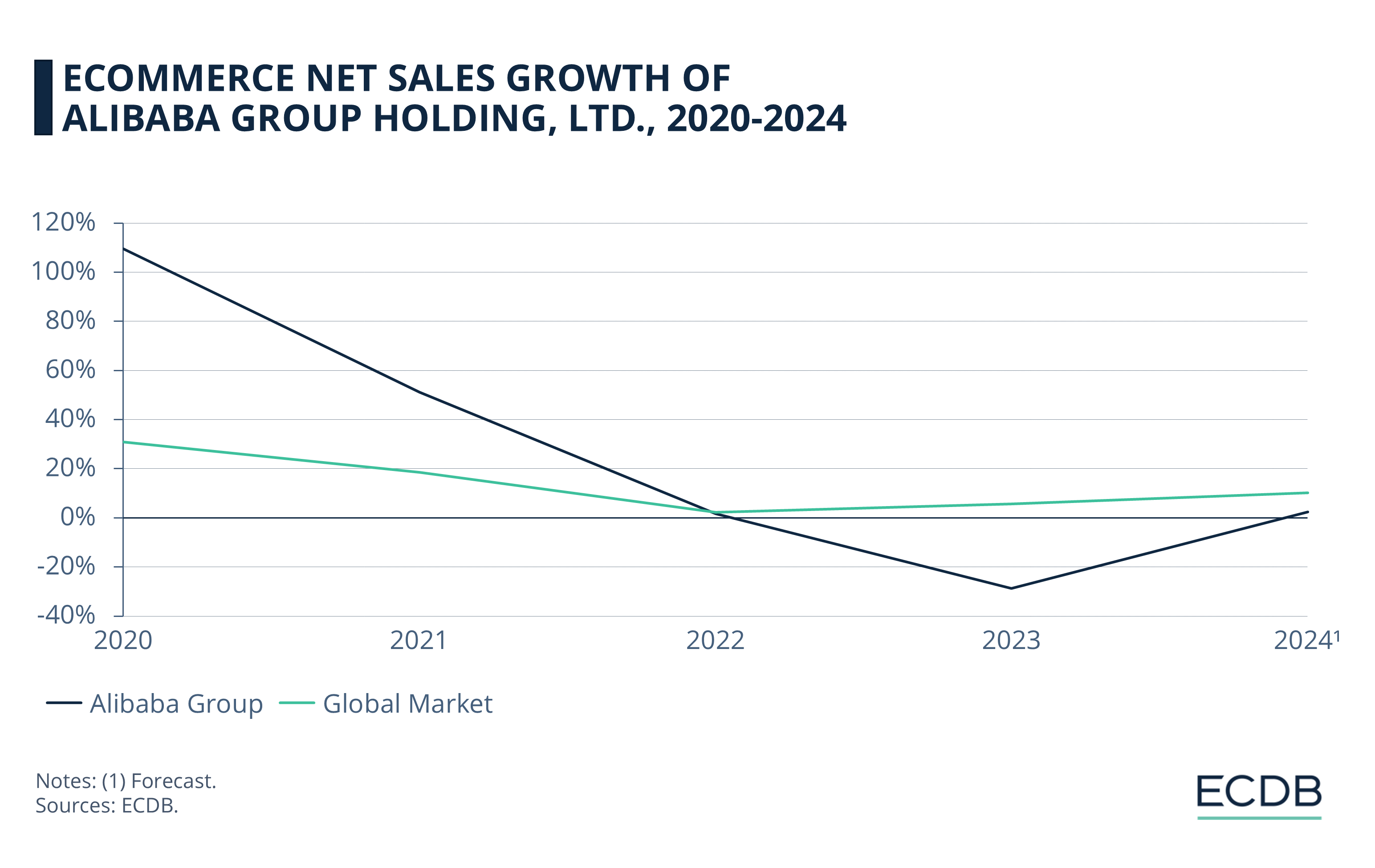 eCommerce Net Sales Growth of Alibaba Group Holding, Ltd., 2020-2024