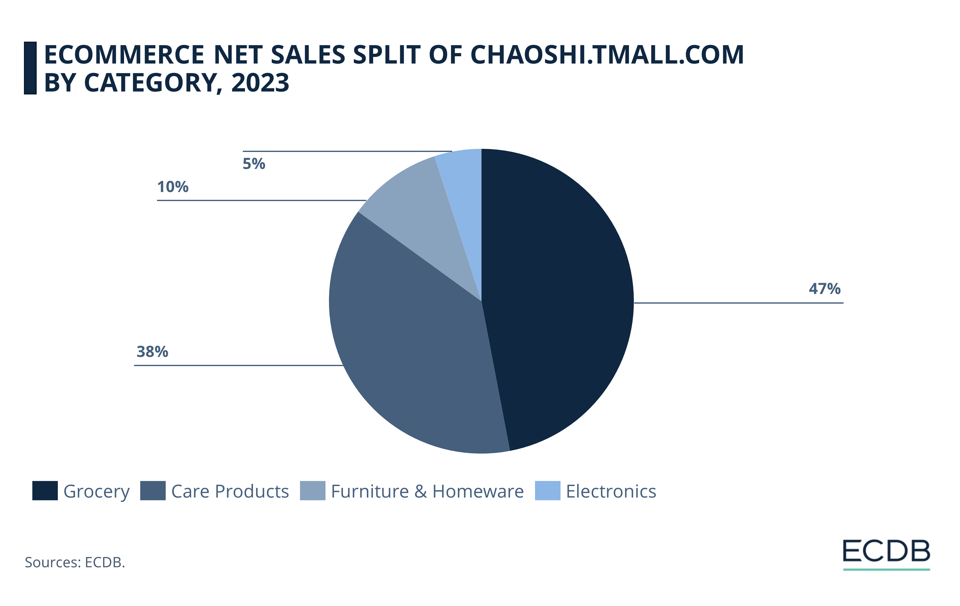 eCommerce Net Sales Split of Chaoshi.tmall.com by Category, 2023