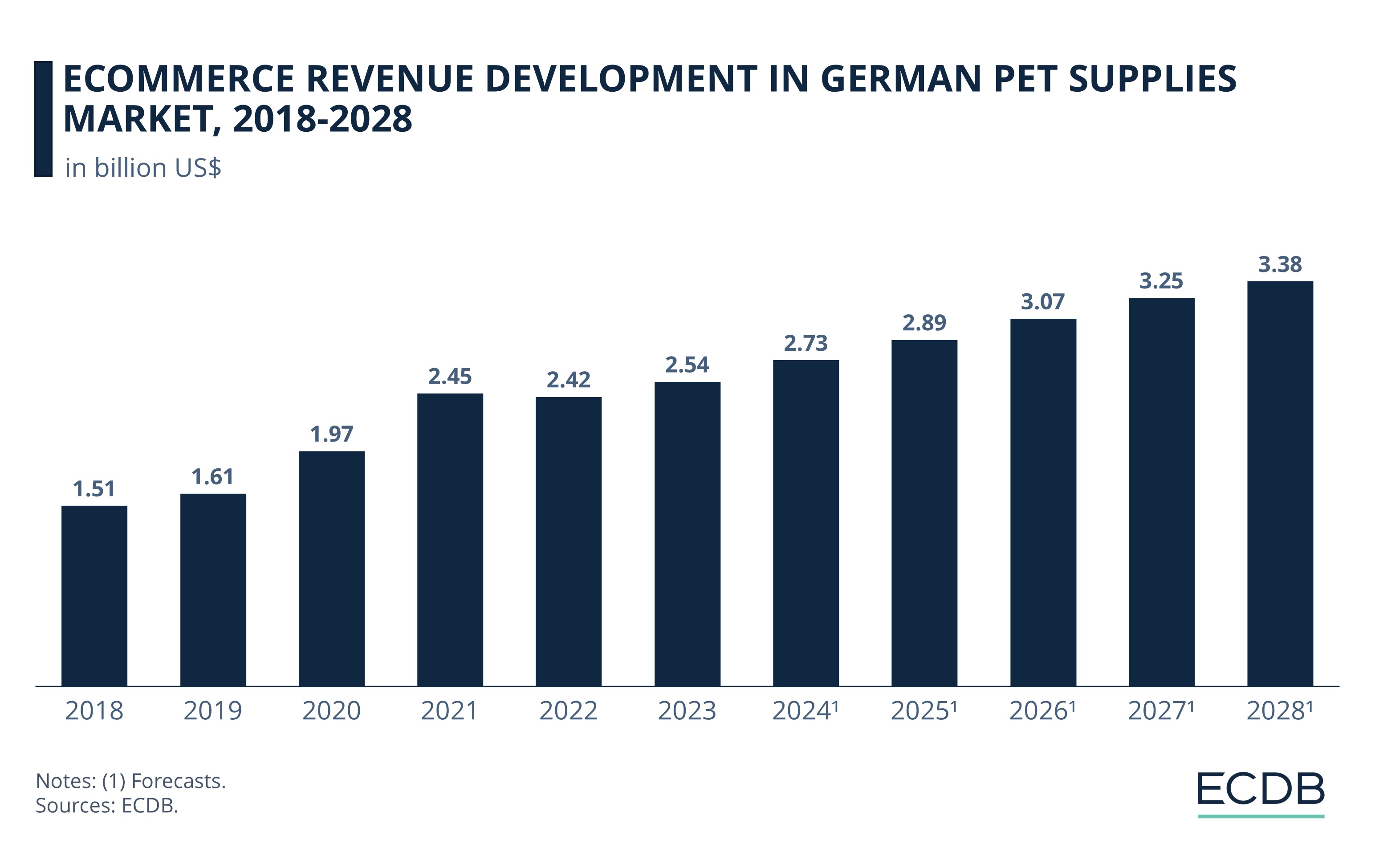 eCommerce Revenue Development in German Pet Supplies Market, 2018-2028