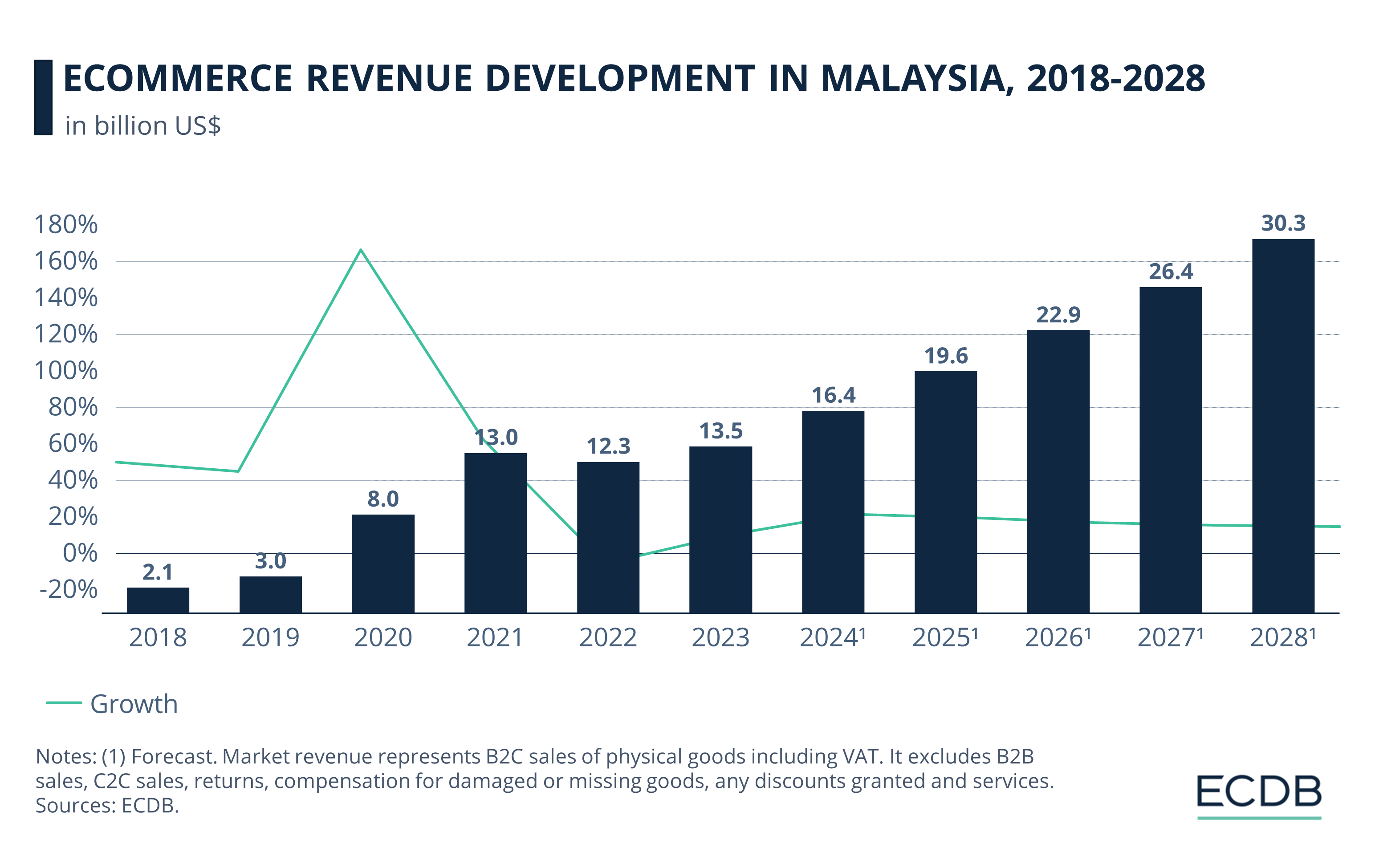 eCommerce Revenue Development in Malaysia, 2018-2028