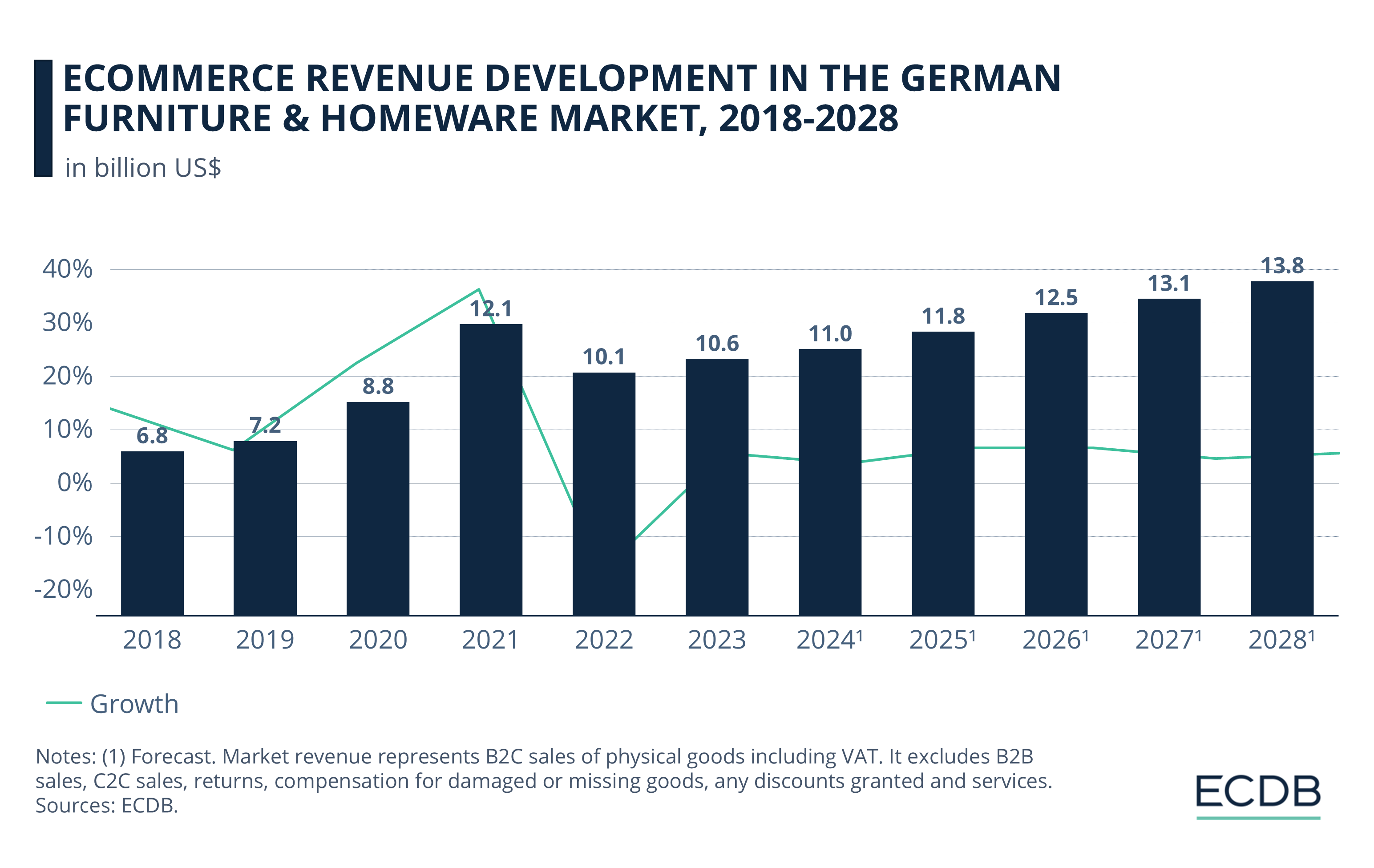 eCommerce Revenue Development in the German Furniture & Homeware Market, 2018-2028