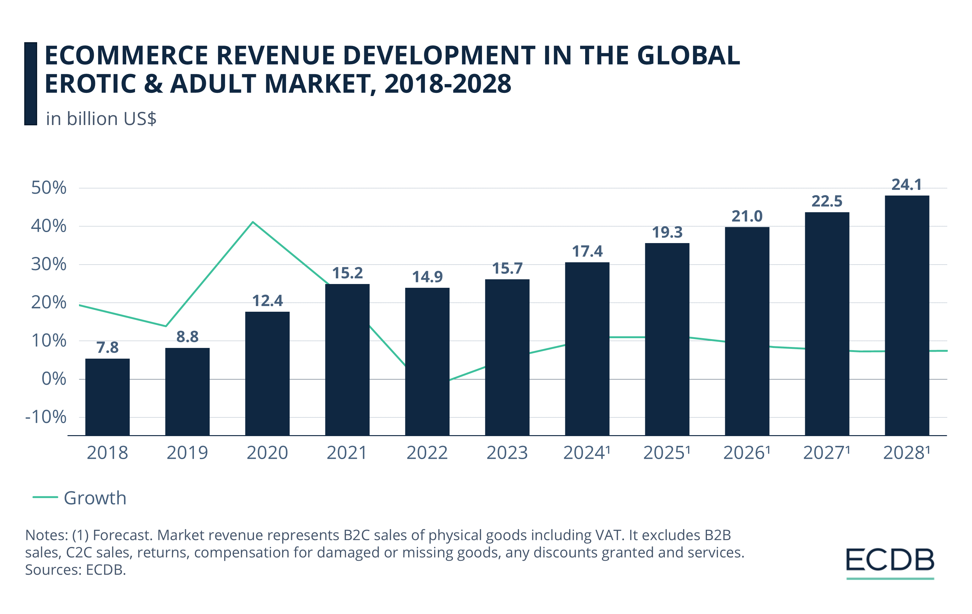 eCommerce Revenue Development in the Global Erotic & Adult Market, 2018-2028