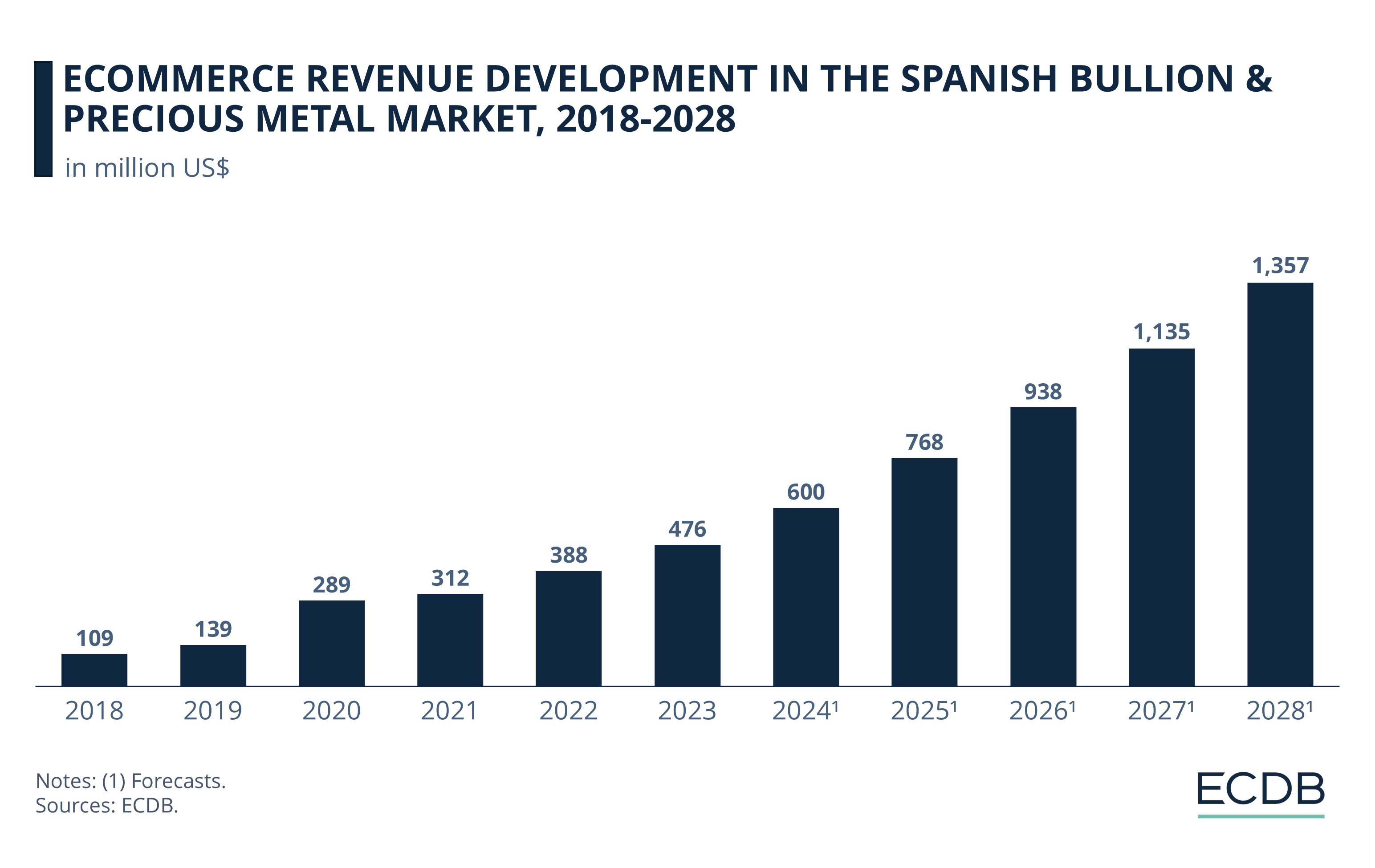 eCommerce Revenue Development in the Spanish Bullion & Precious Metal Market, 2018-2028