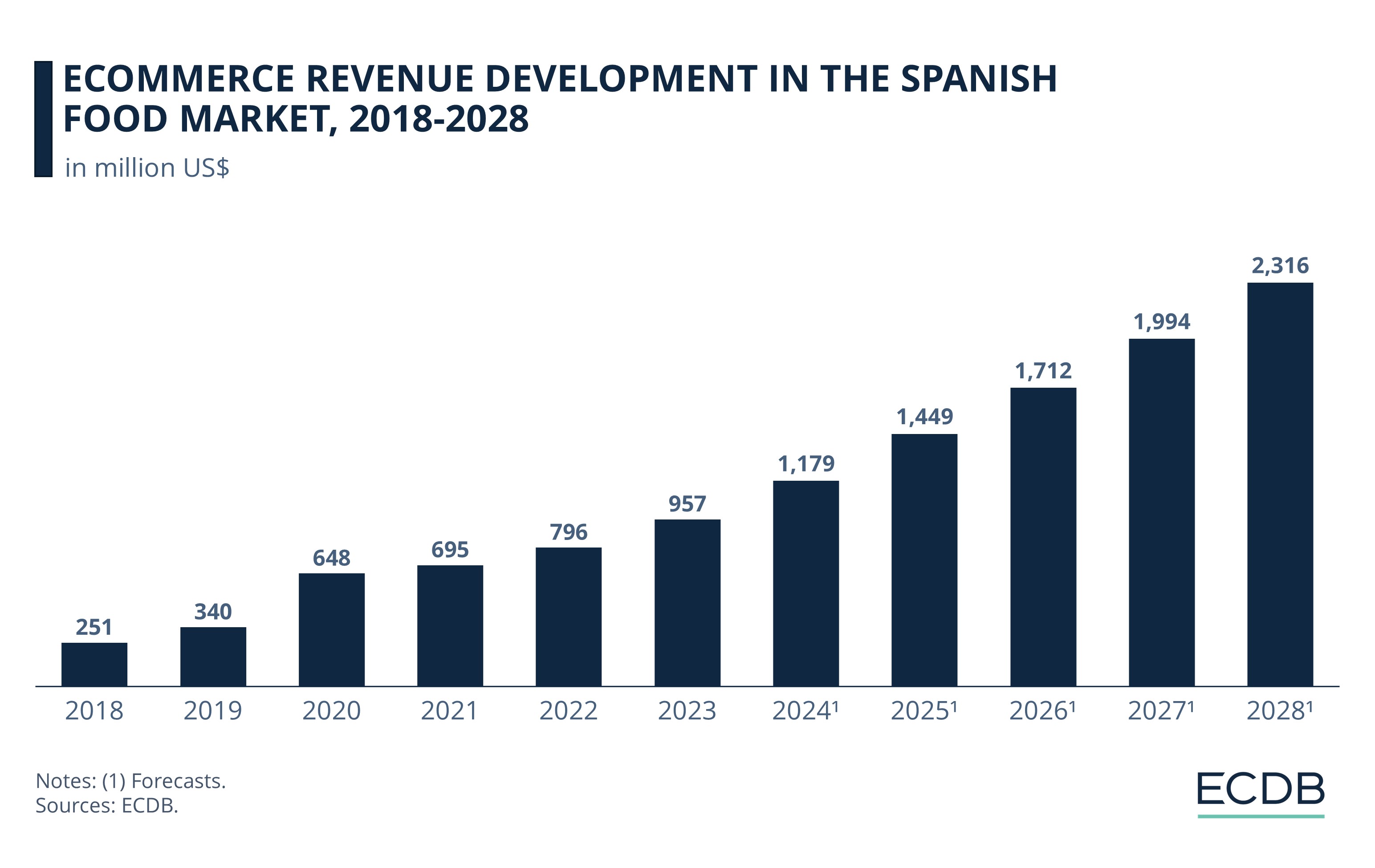 eCommerce Revenue Development in the Spanish Food Market, 2018-2028