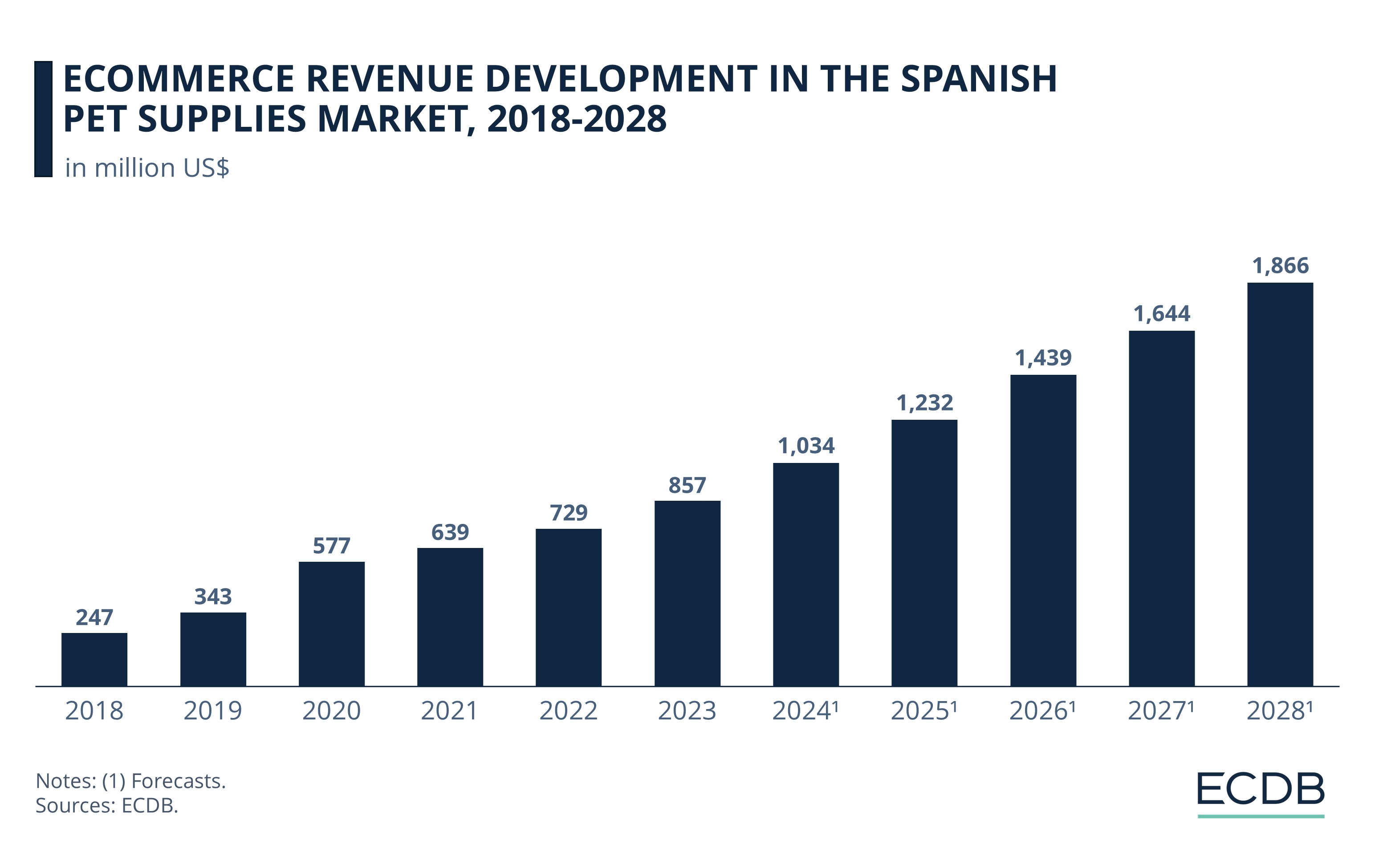 eCommerce Revenue Development in the Spanish Pet Supplies Market, 2018-2028