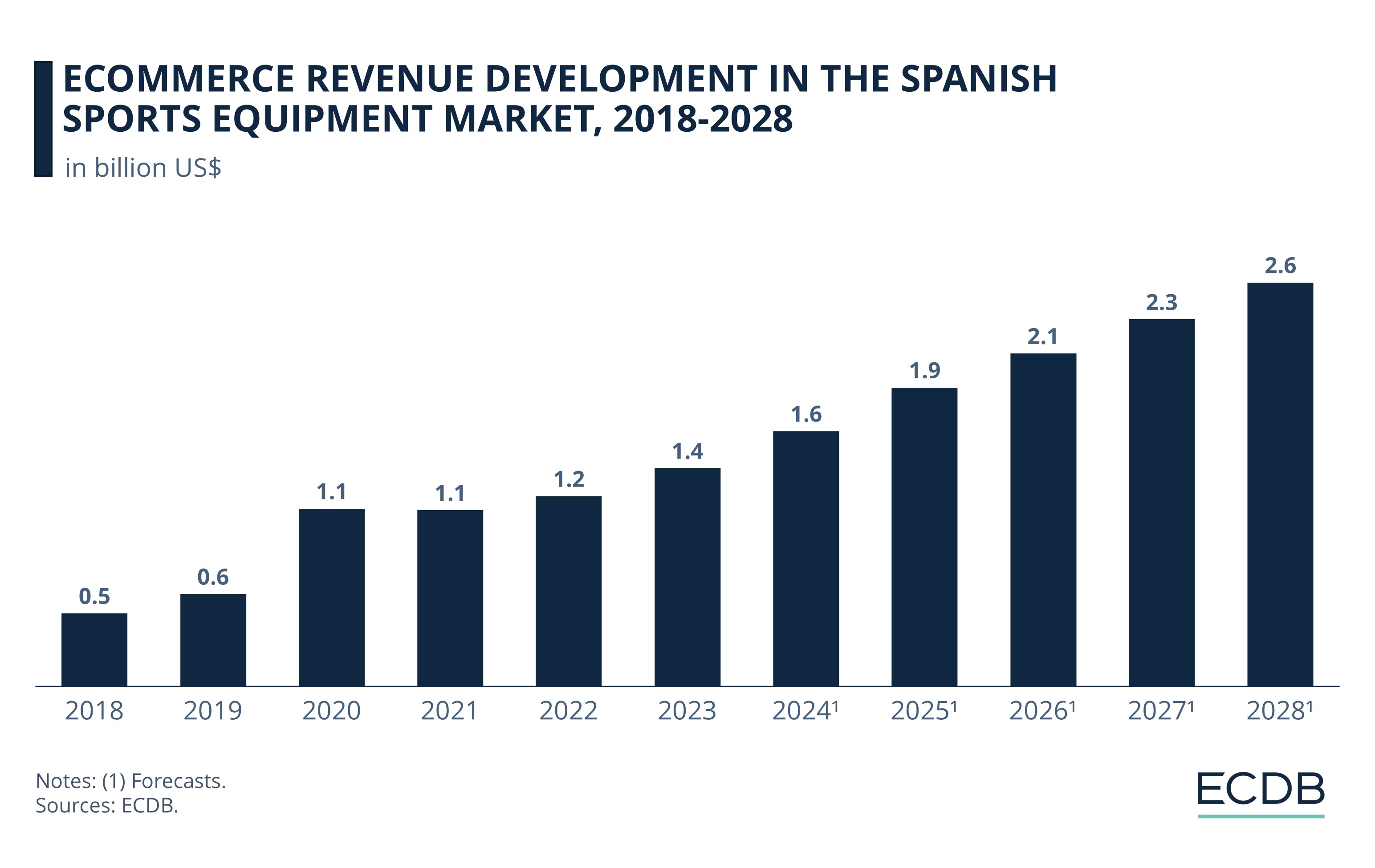 eCommerce Revenue Development in the Spanish Sports Equipment Market, 2018-2028