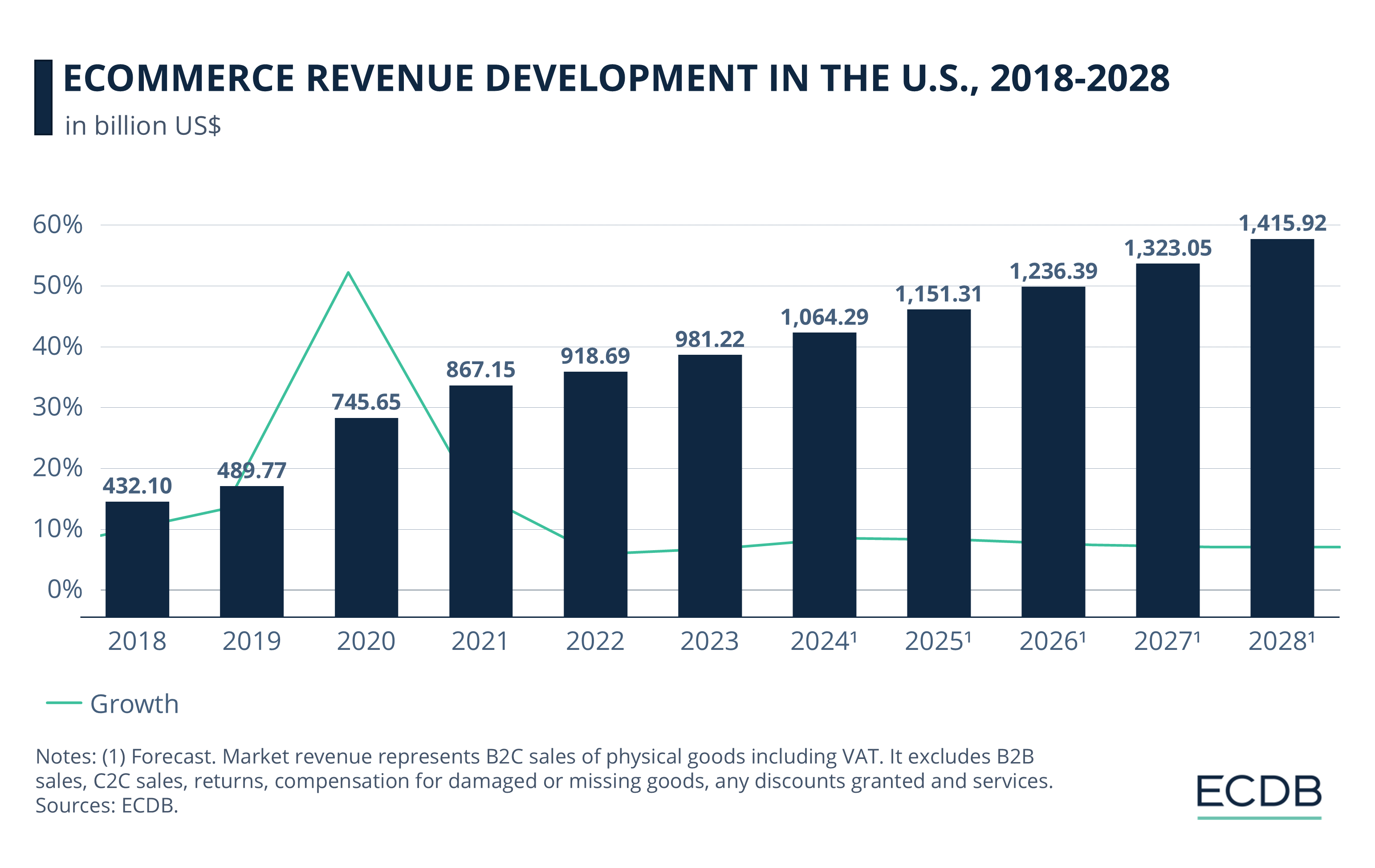 eCommerce Revenue Development in the U.S., 2018-2028