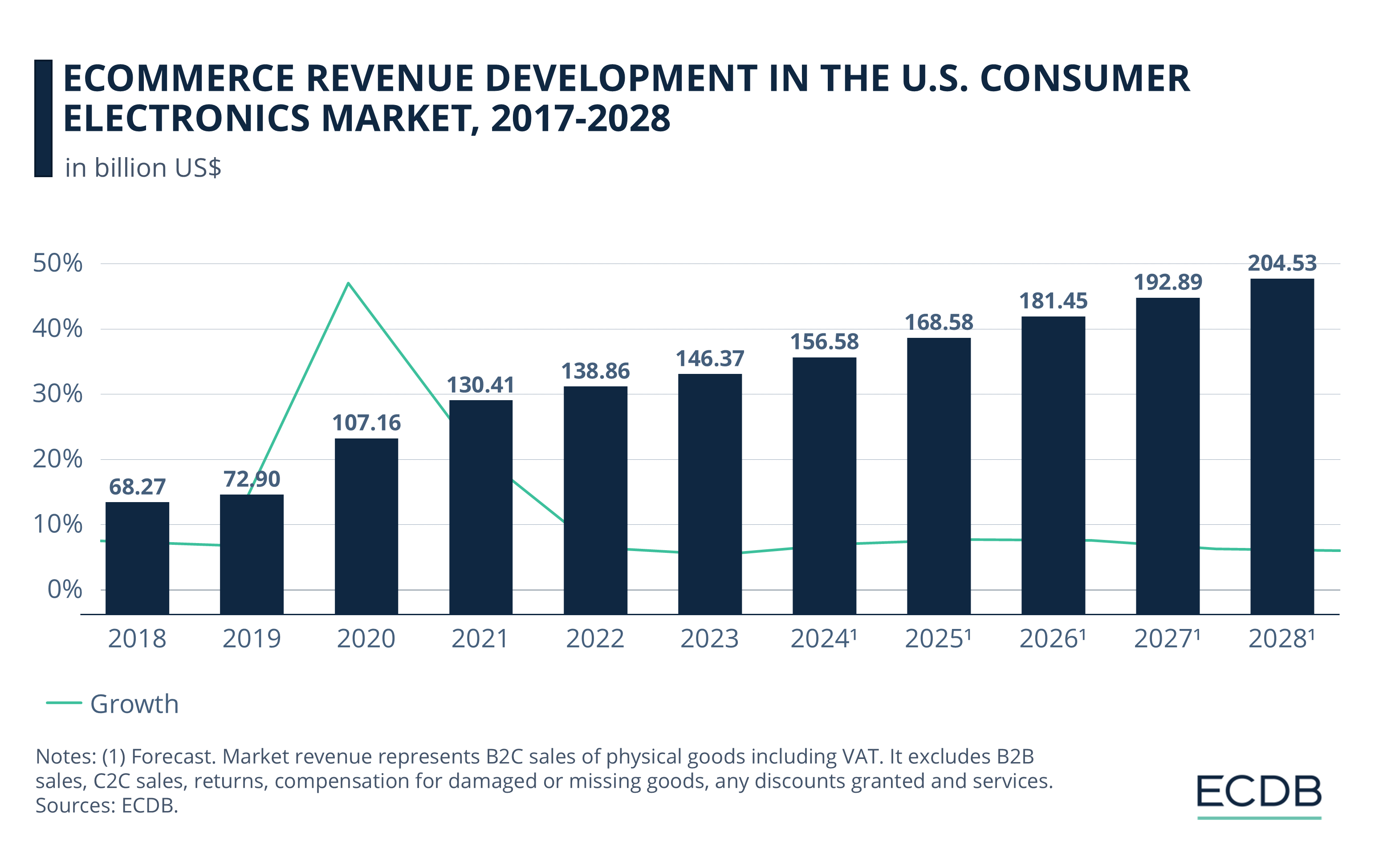 eCommerce Revenue Development in the U.S. Consumer Electronics Market, 2017-2028