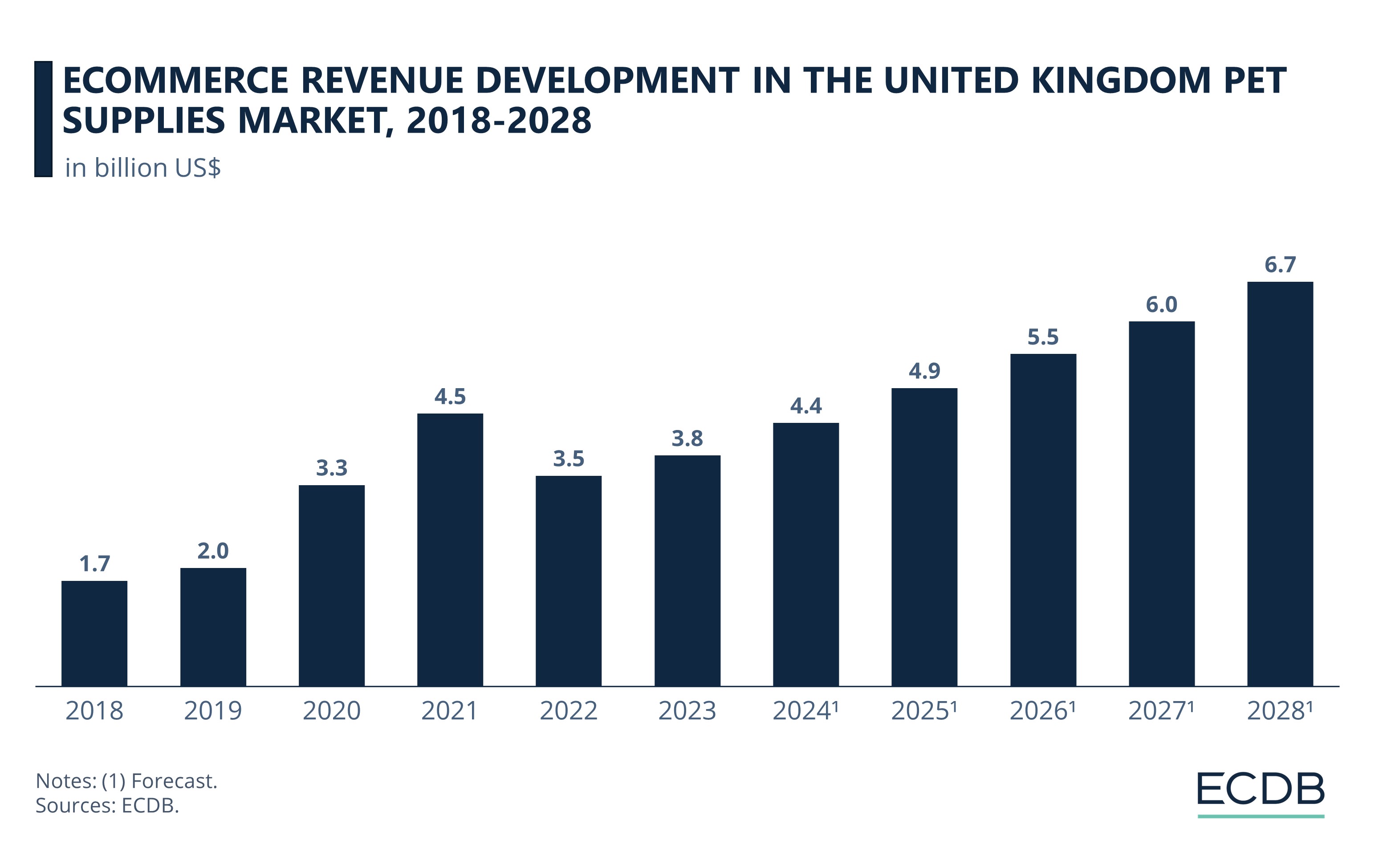 eCommerce Revenue Development in the United Kingdom Pet Supplies Market, 2018-2028