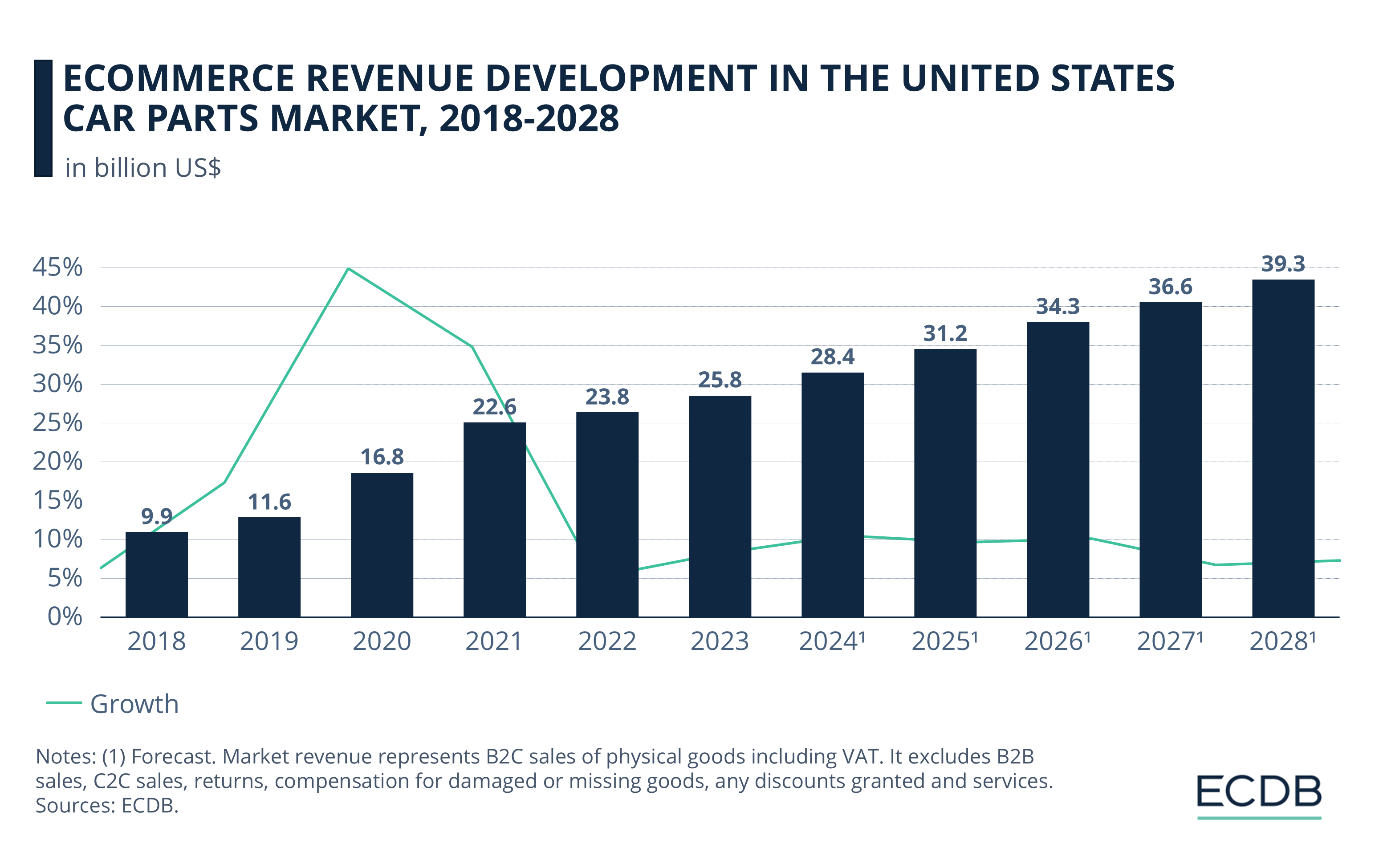 eCommerce Revenue Development in the United States Car Parts Market, 2018-2028