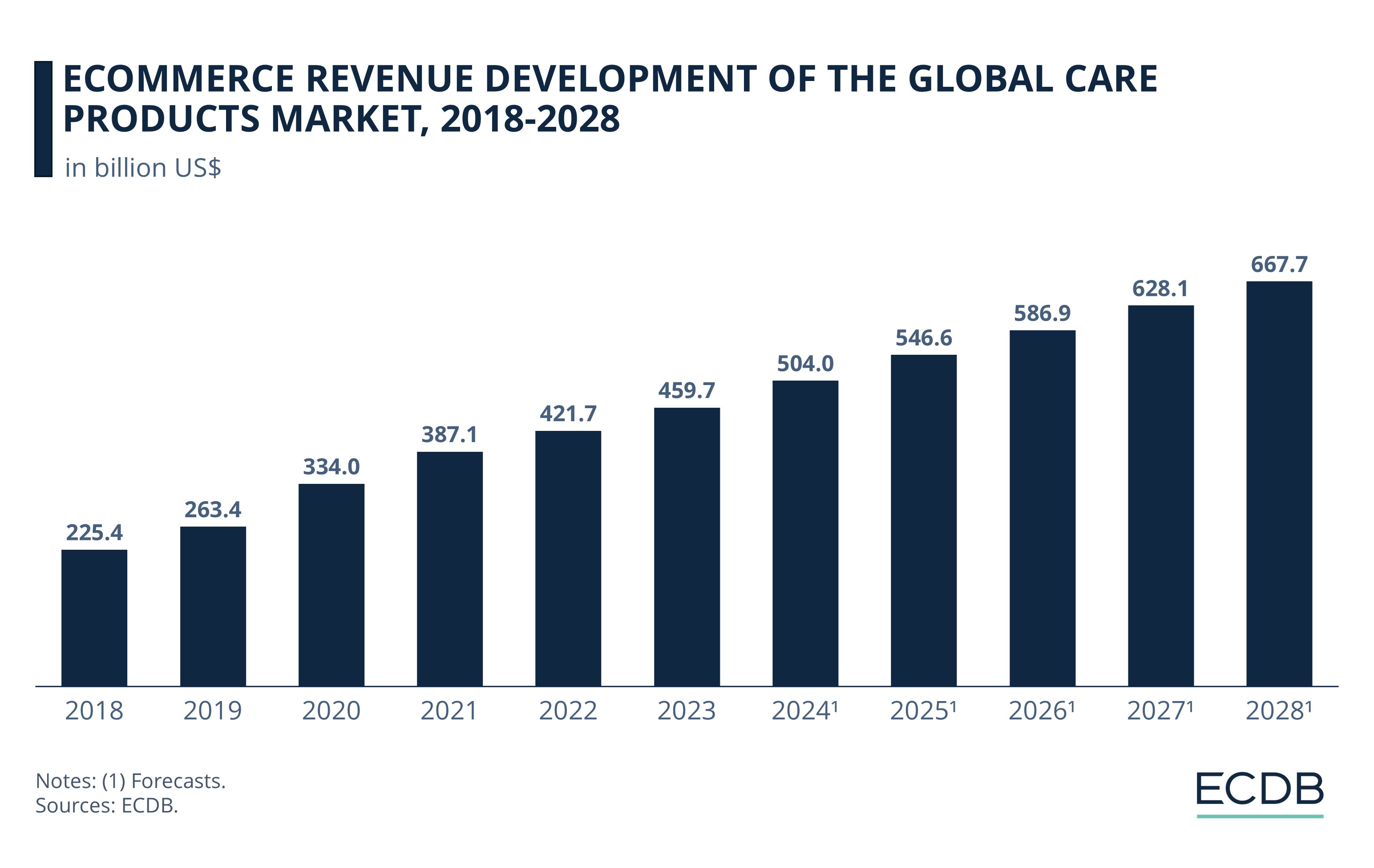 eCommerce Revenue Development of the Global Care Products Market, 2018-2028