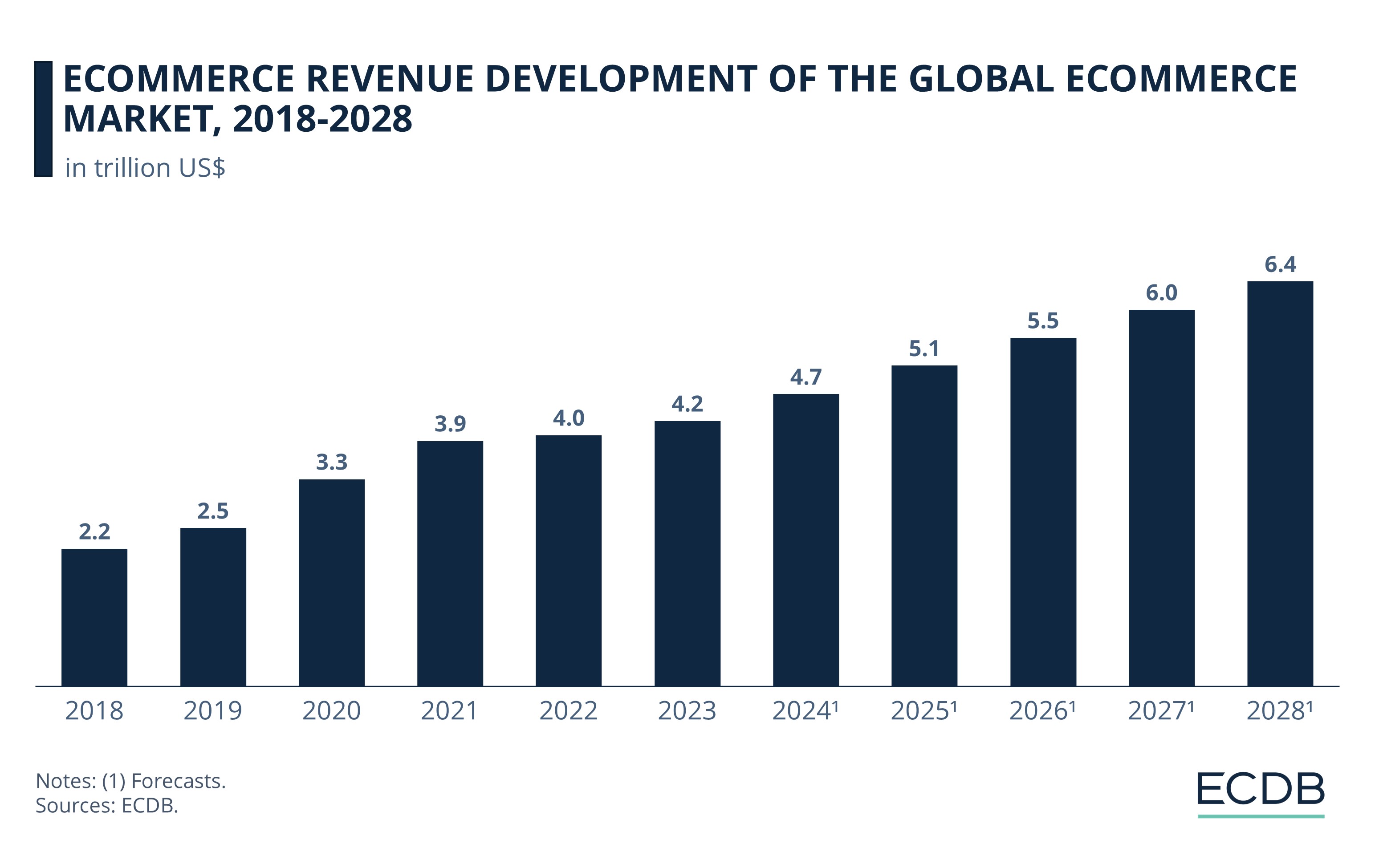 eCommerce Revenue Development of the Global eCommerce Market, 2018-2028