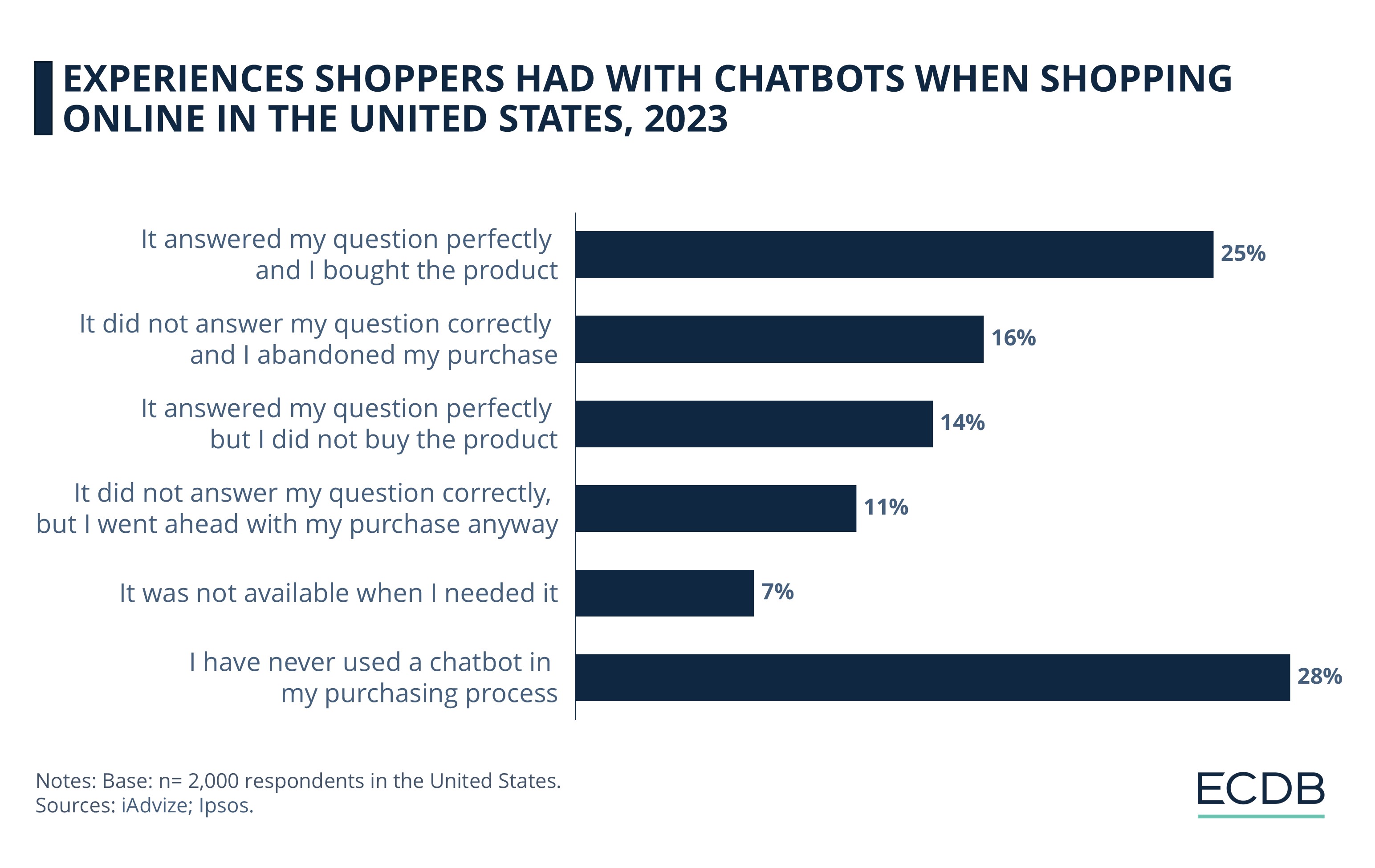 Experiences Shoppers Had With Chatbots When Shopping Online In The United States, 2023