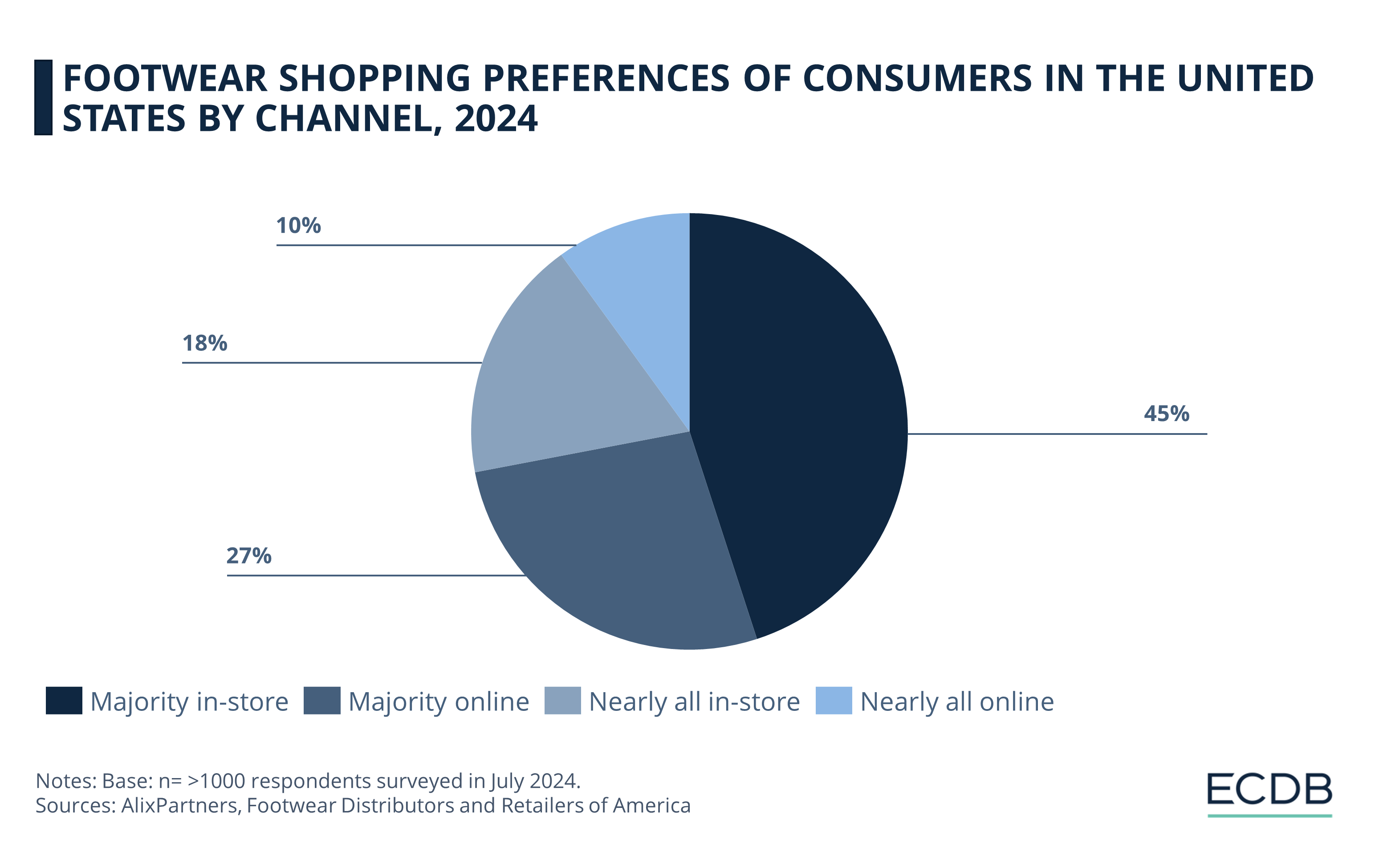 Footwear Shopping Preferences of Consumers in the United States by Channel, 2024